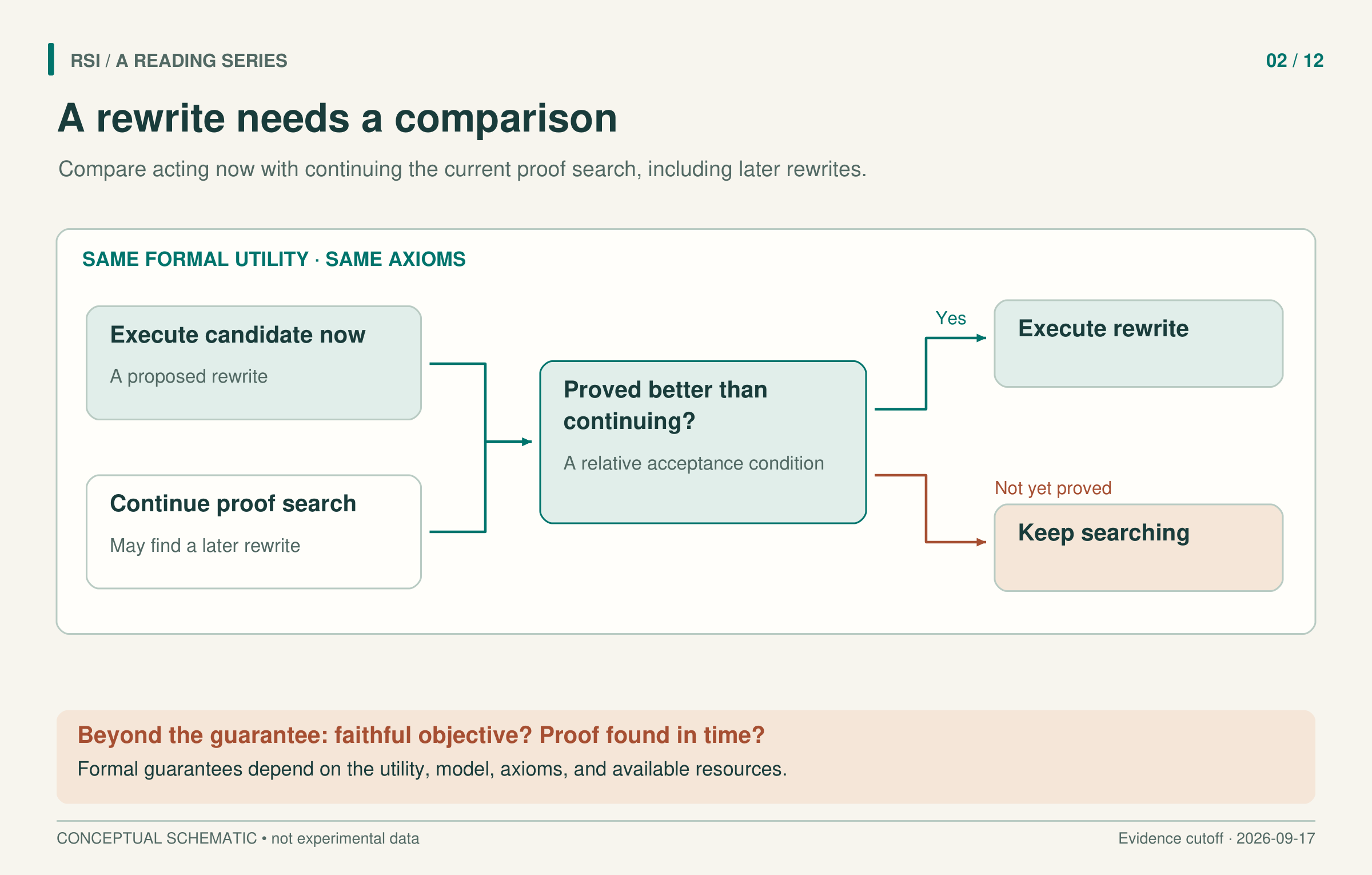 The choice between executing a candidate now and continuing proof search, evaluated under the same utility and axioms.