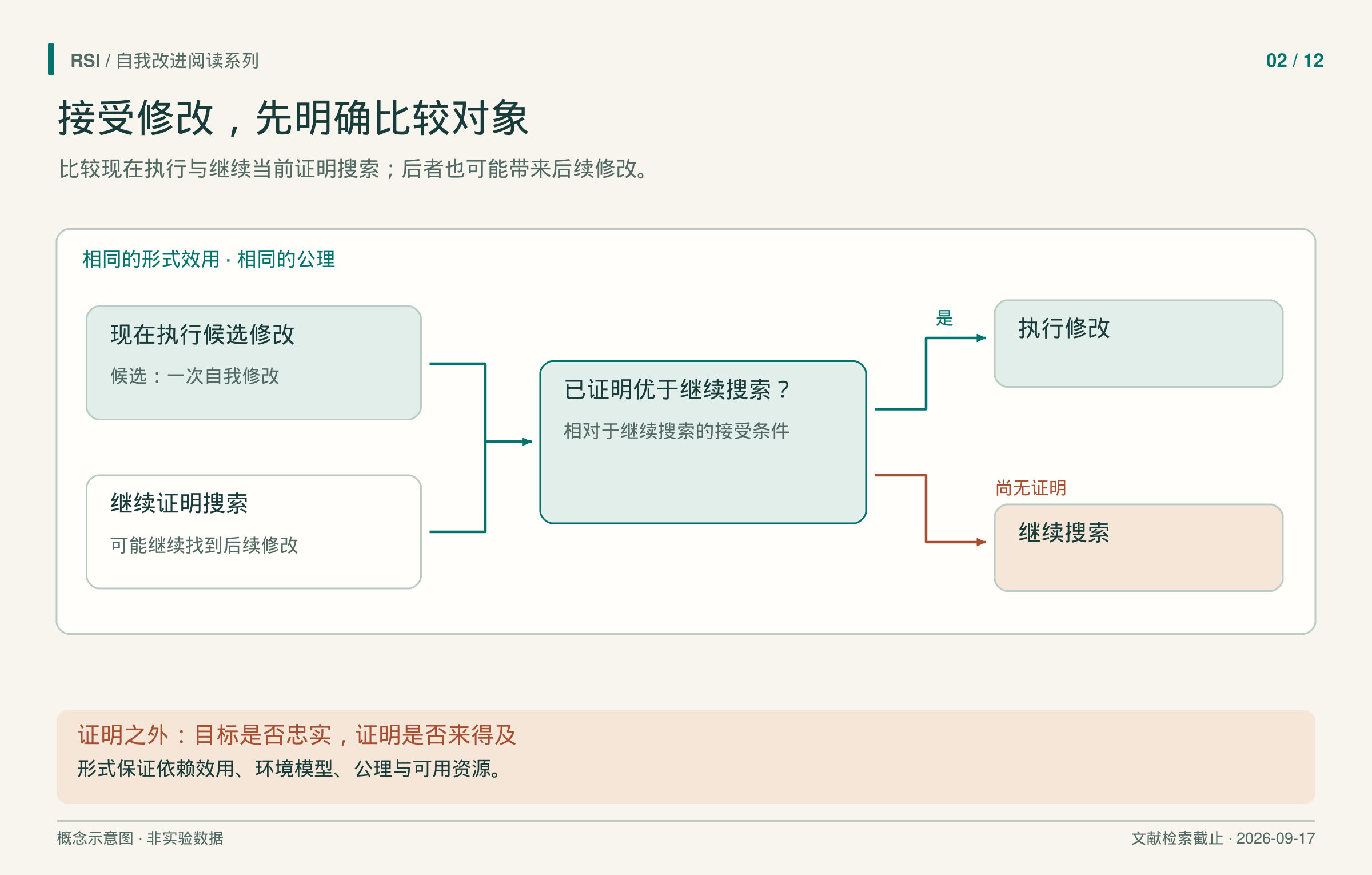 在相同效用和公理下,比较现在执行候选修改与继续证明搜索。
