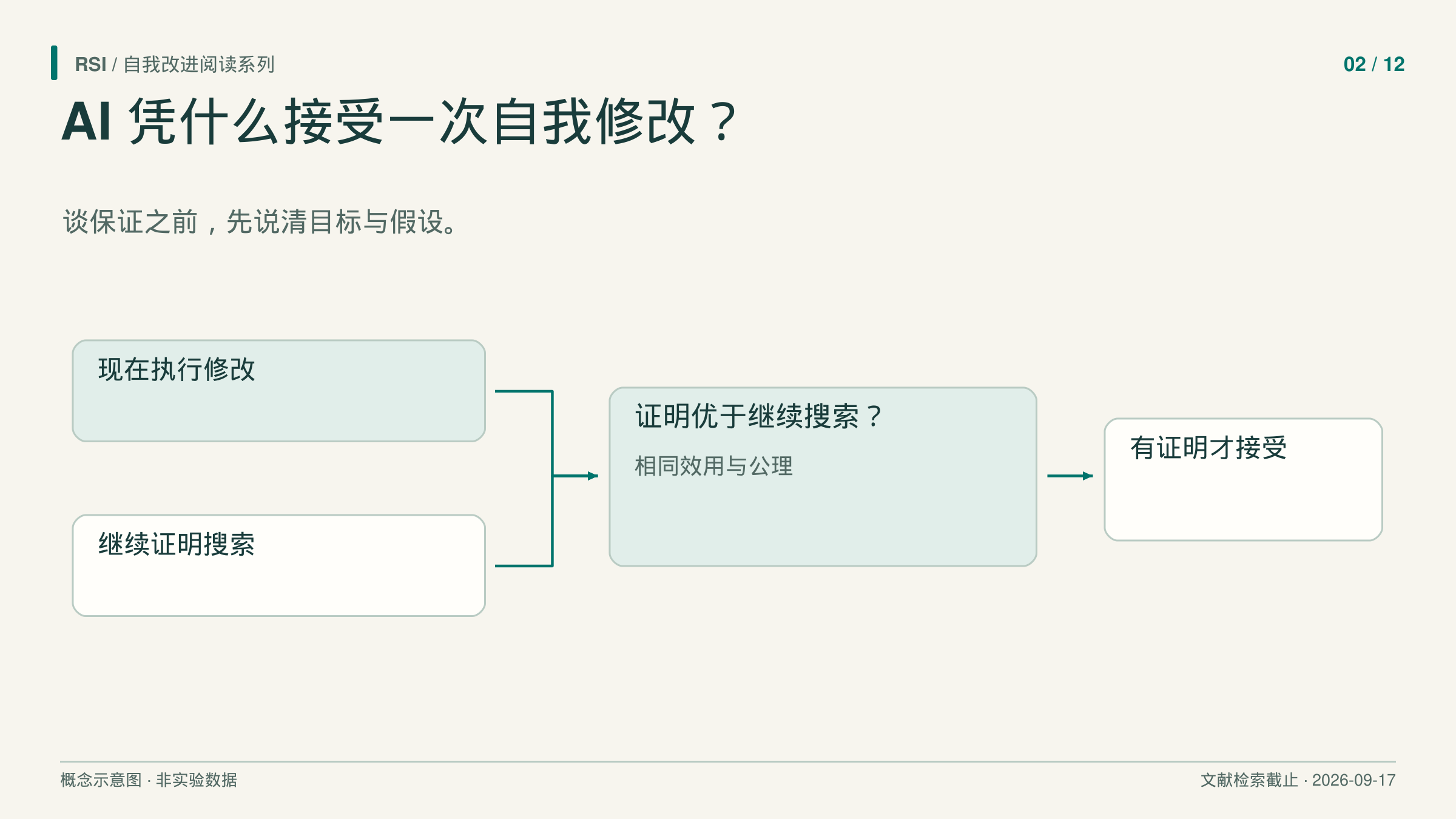 文章卡片说明:自修改的保证需要明确目标和适用假设。