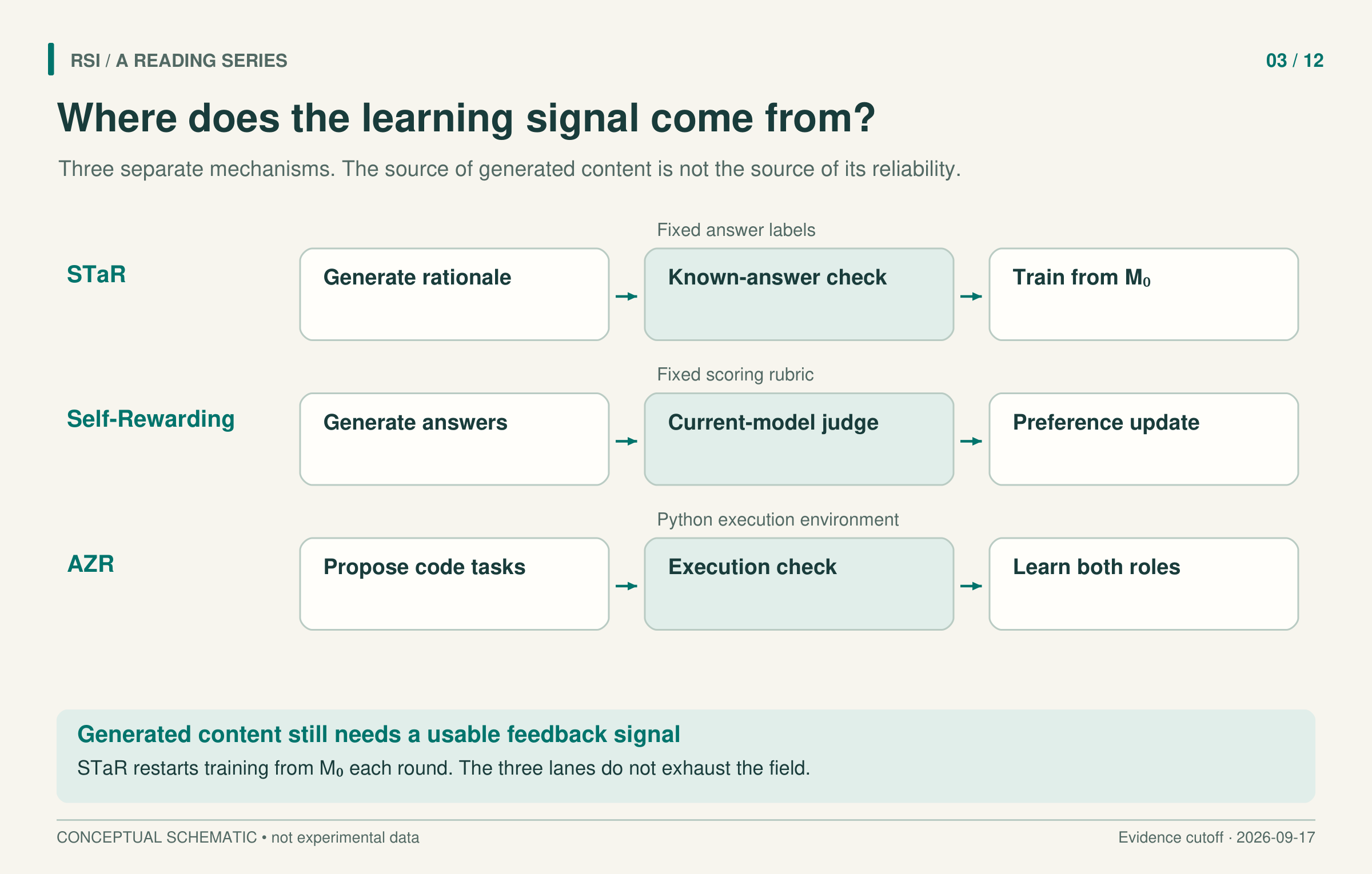 Independent feedback paths in STaR, Self-Rewarding, and Absolute Zero: answer labels, a model judge under a fixed rubric, and execution checks.