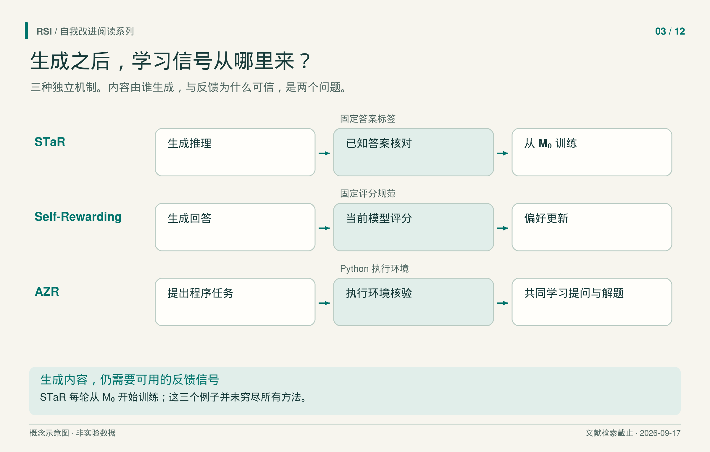 STaR、Self-Rewarding 与 Absolute Zero 的独立反馈路径:答案标签、固定规范下的模型评分,以及程序执行检查。