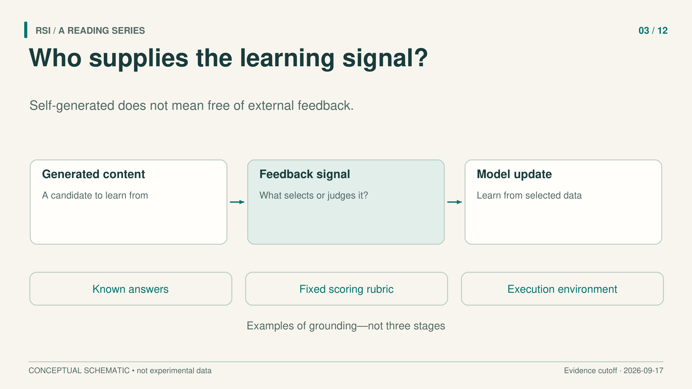 Generated answers, scores, and exercises still need a usable training signal.