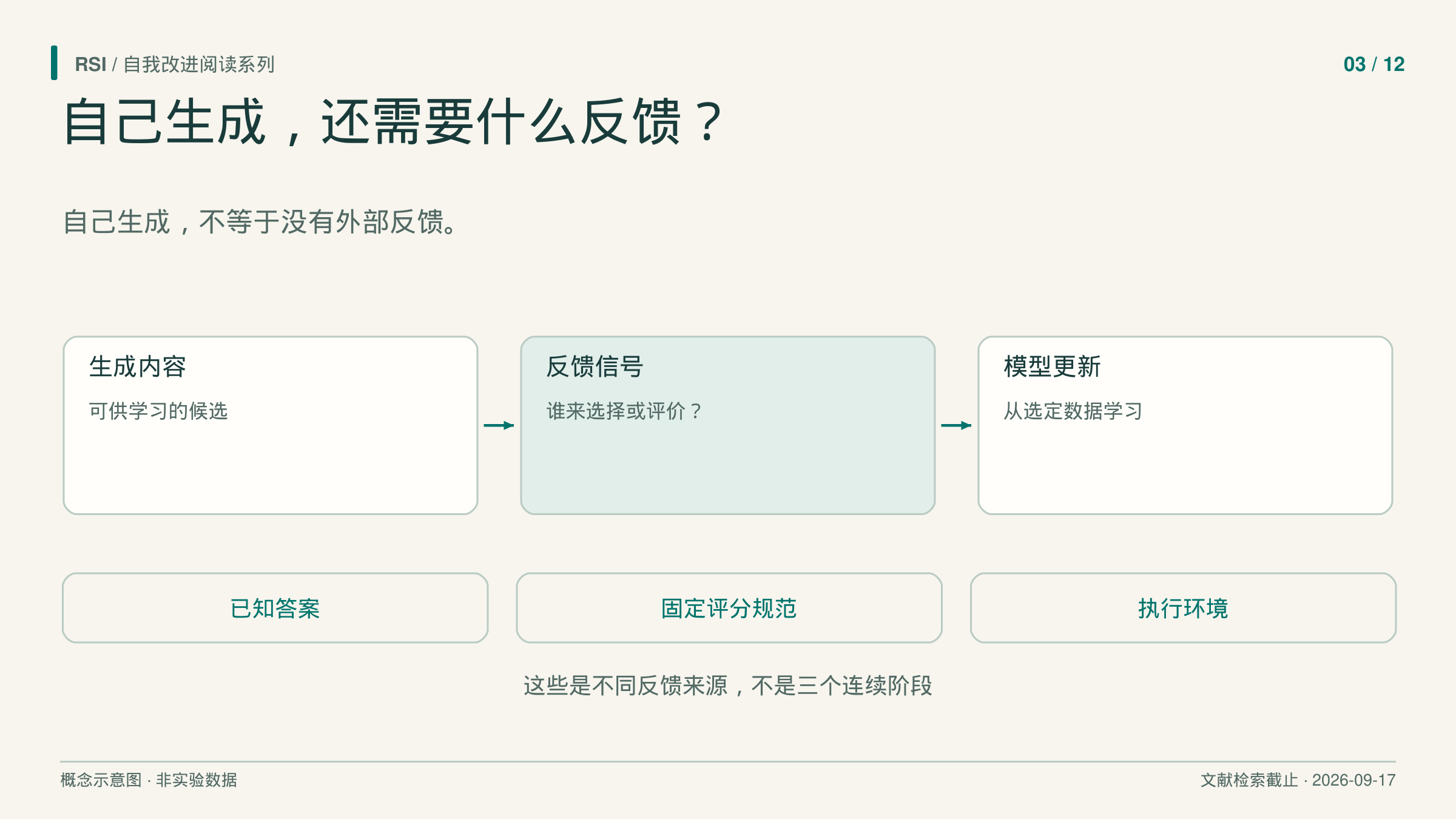 模型生成回答、评价和练习之后,仍需要可用的训练信号。