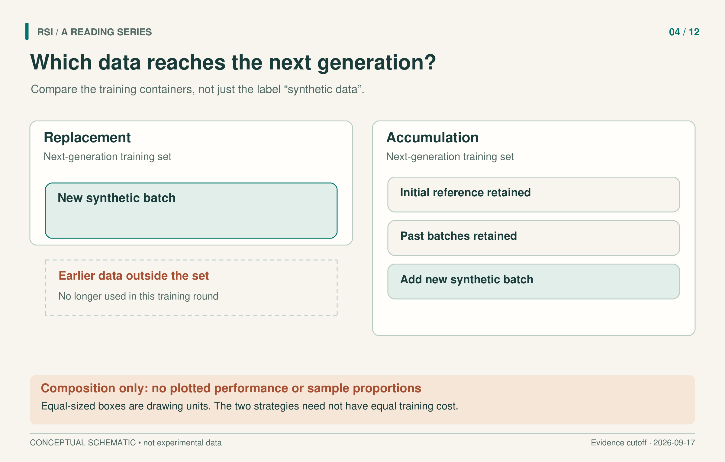 Replacement removes the earlier dataset; accumulation retains the initial reference and previous synthetic batches while adding a new batch.