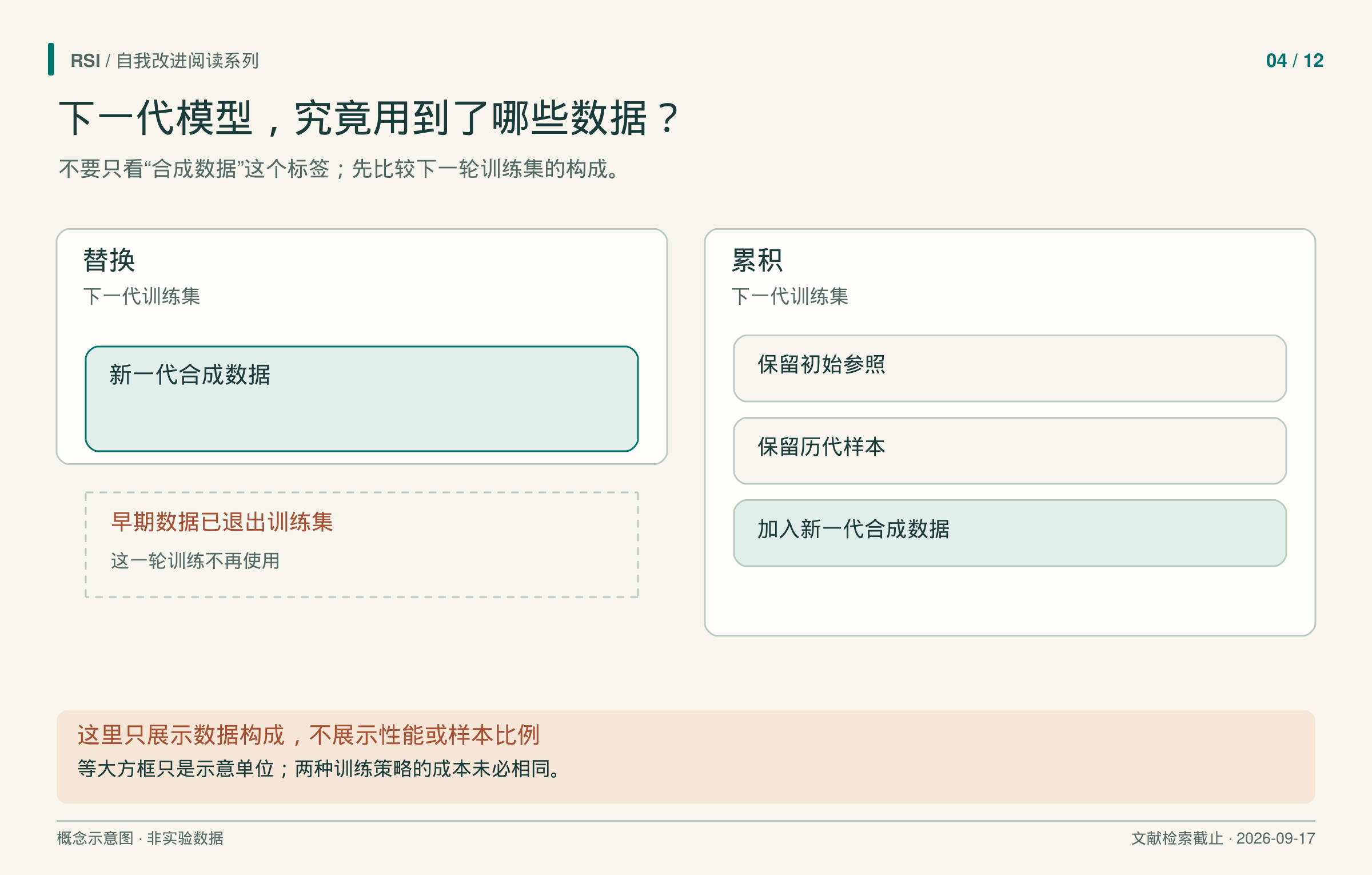 替换让旧数据退出;累积保留初始参照和历史合成批次,再加入新样本。