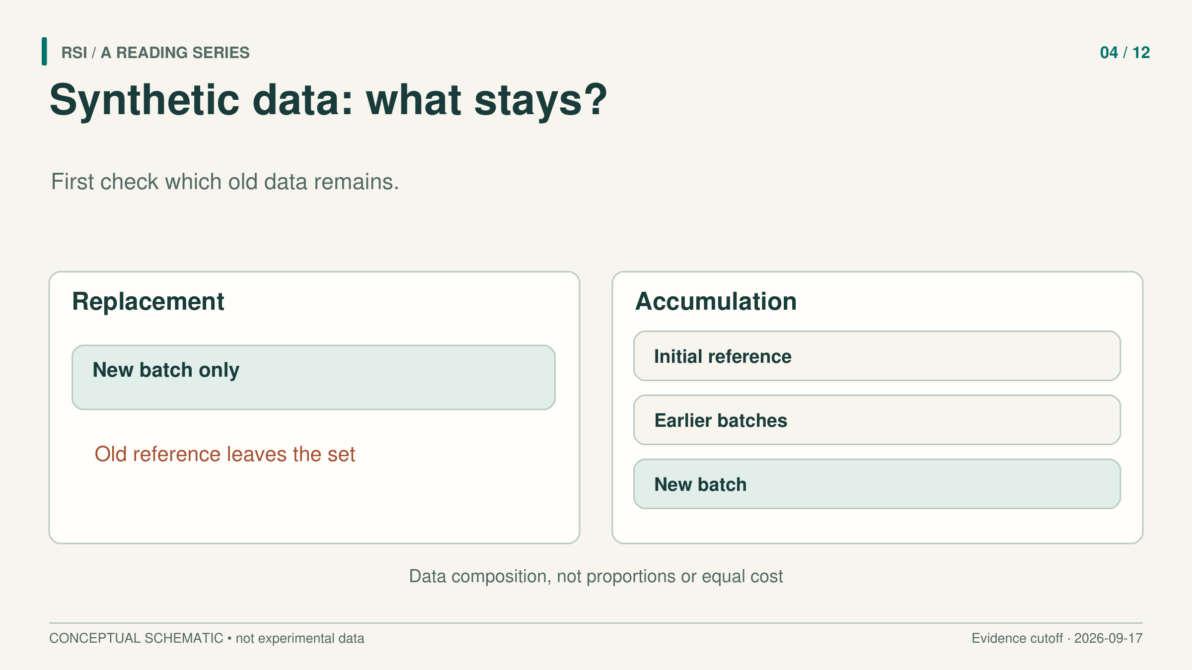 Article card asking whether synthetic data inevitably causes collapse and prompting the reader to inspect which old data remains.