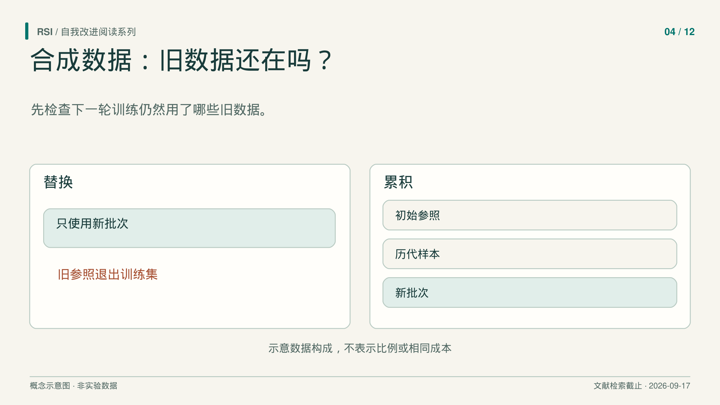 文章卡片追问合成数据是否必然导致坍塌,并提示检查保留了哪些旧数据。