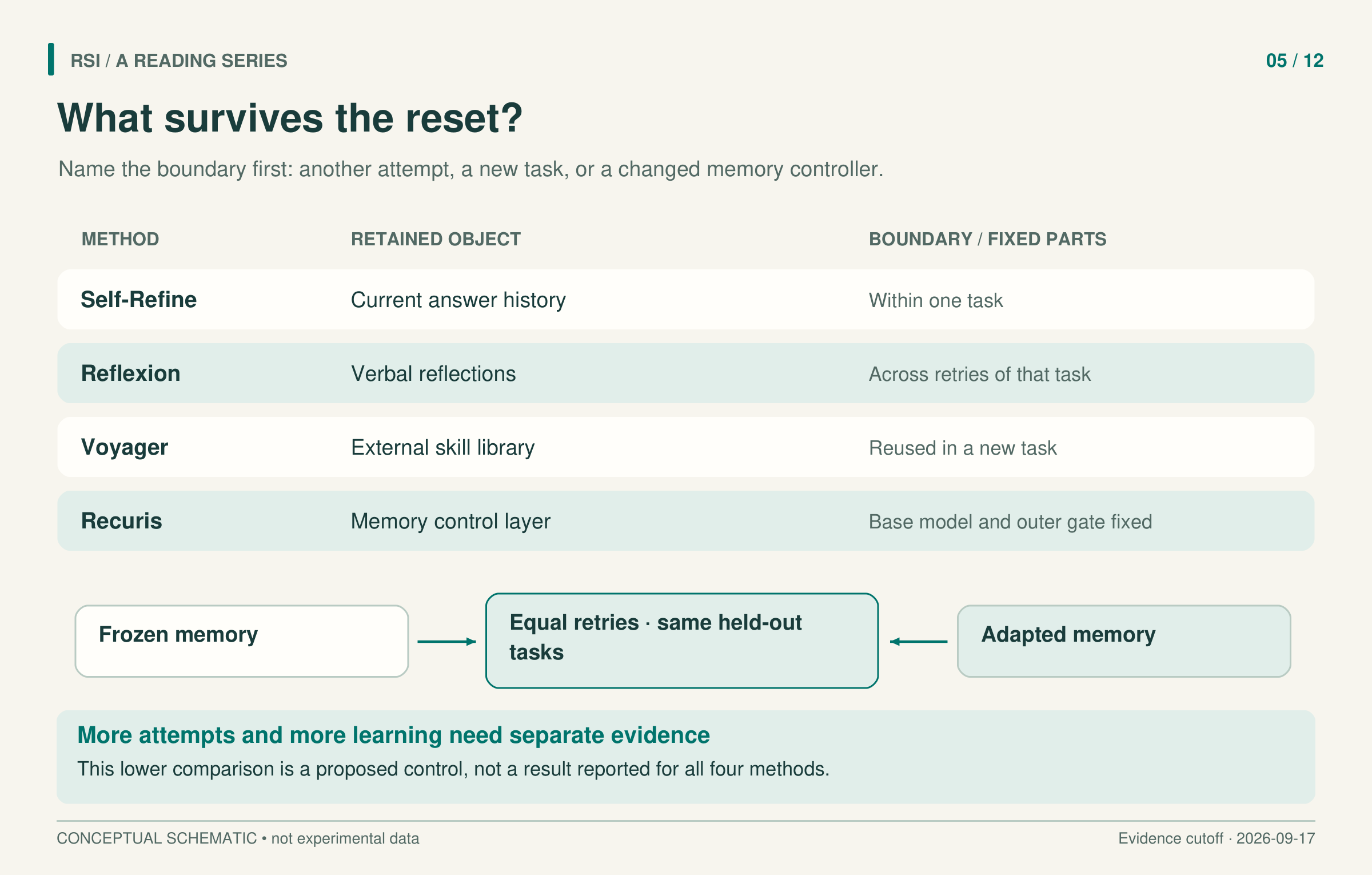 Independent rows compare task history, retry reflections, a cross-task skill library, and a memory control layer. A lower comparison gives frozen and adapted memory the same retry budget.