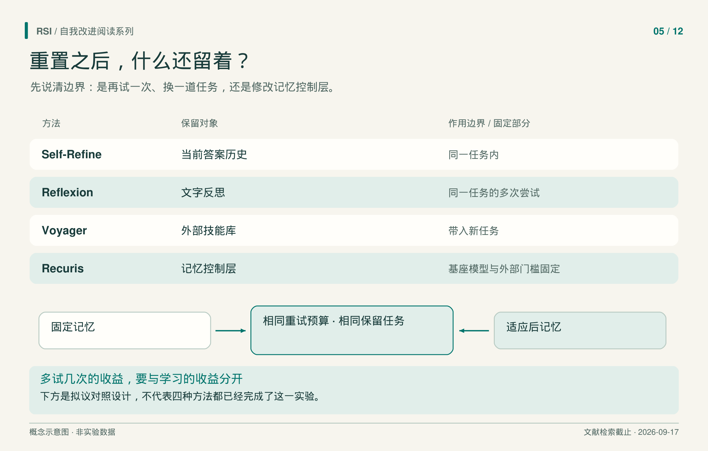 四行分别比较当前任务历史、同题重试反思、跨任务技能库和记忆控制层;下方在相同重试预算下比较固定记忆与适应后记忆。