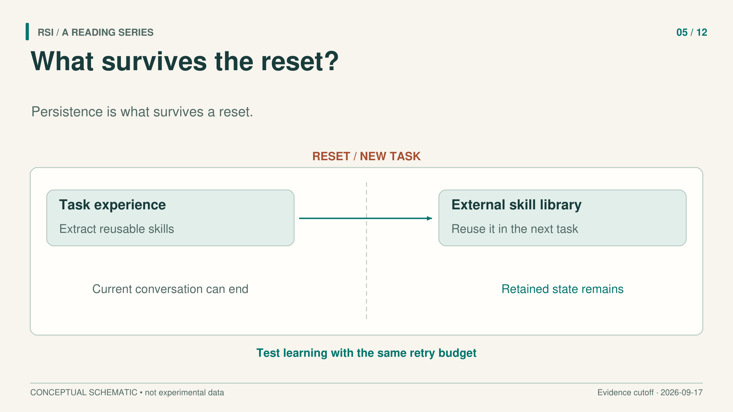 A card asking what improvement survives after a task or conversation is reset.