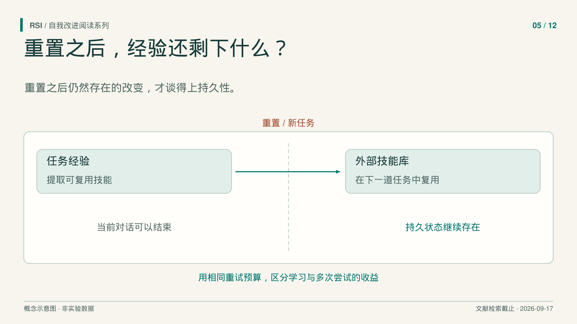 主帖卡提出核心问题:任务或对话重置以后,还有哪些改进留下来。