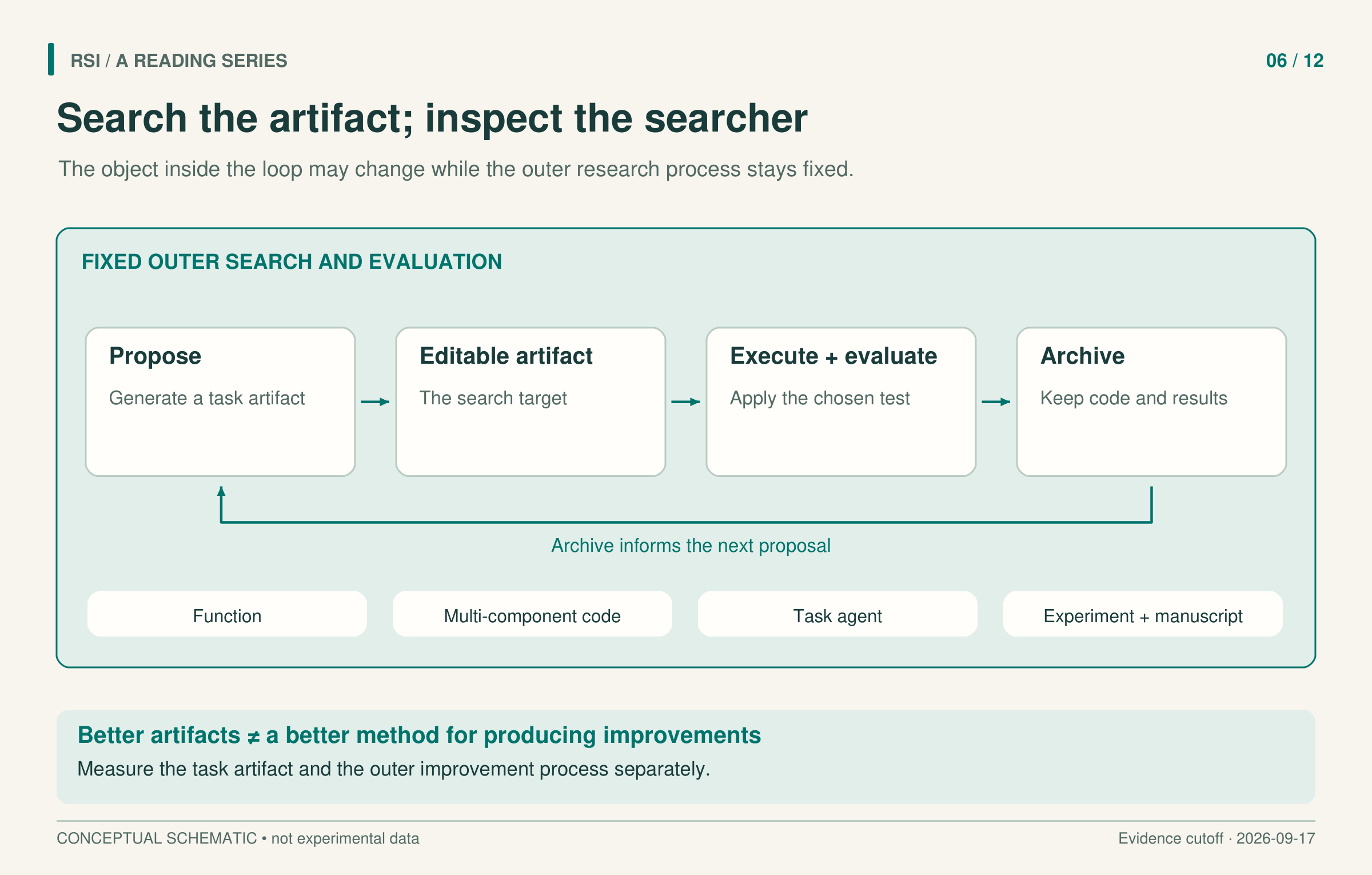 A fixed outer search and evaluation process surrounds candidate creation, execution, and an artifact archive. Separate tags identify functions, larger programs, task agents, and research artifacts.