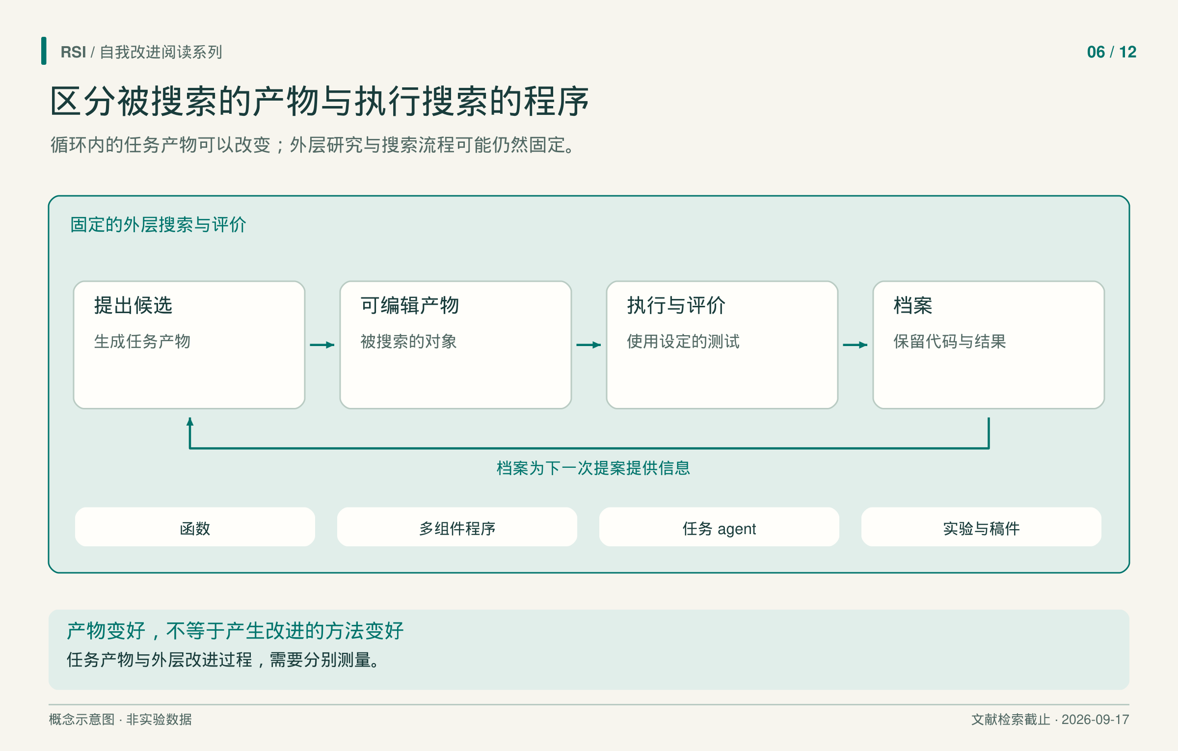 固定的外层搜索与评价包围候选生成、执行和档案；四种独立标签表示函数、多组件程序、任务 agent，以及实验与稿件。