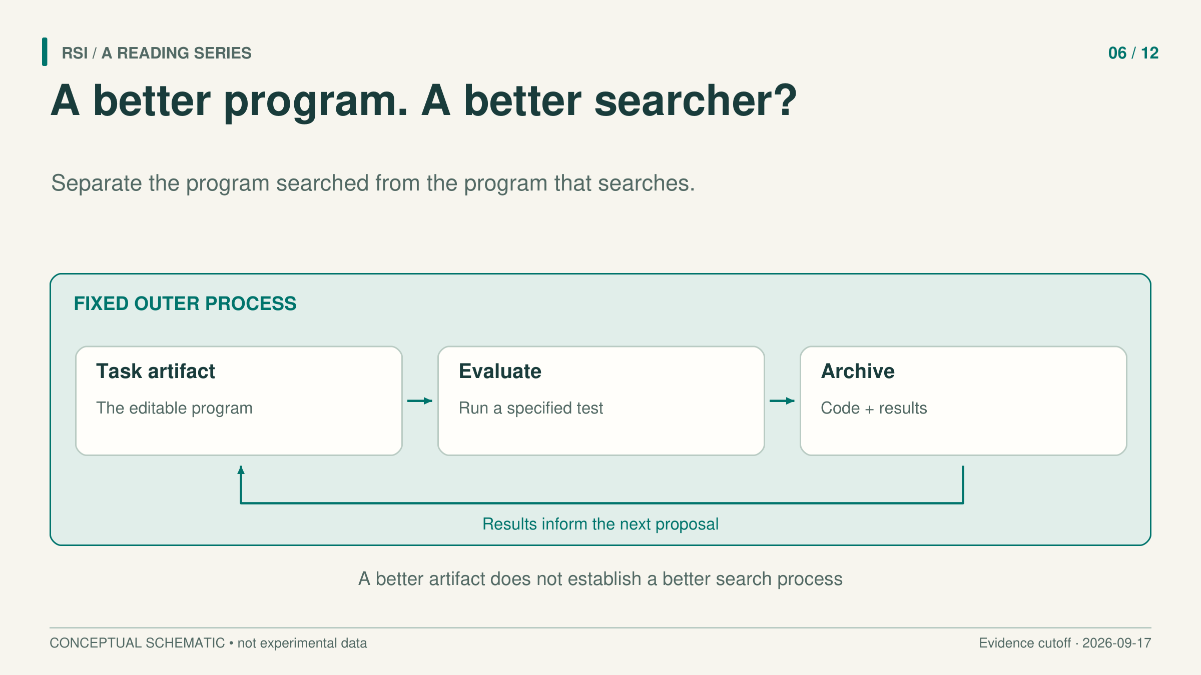 A card distinguishing the program being searched from the program that carries out the search.