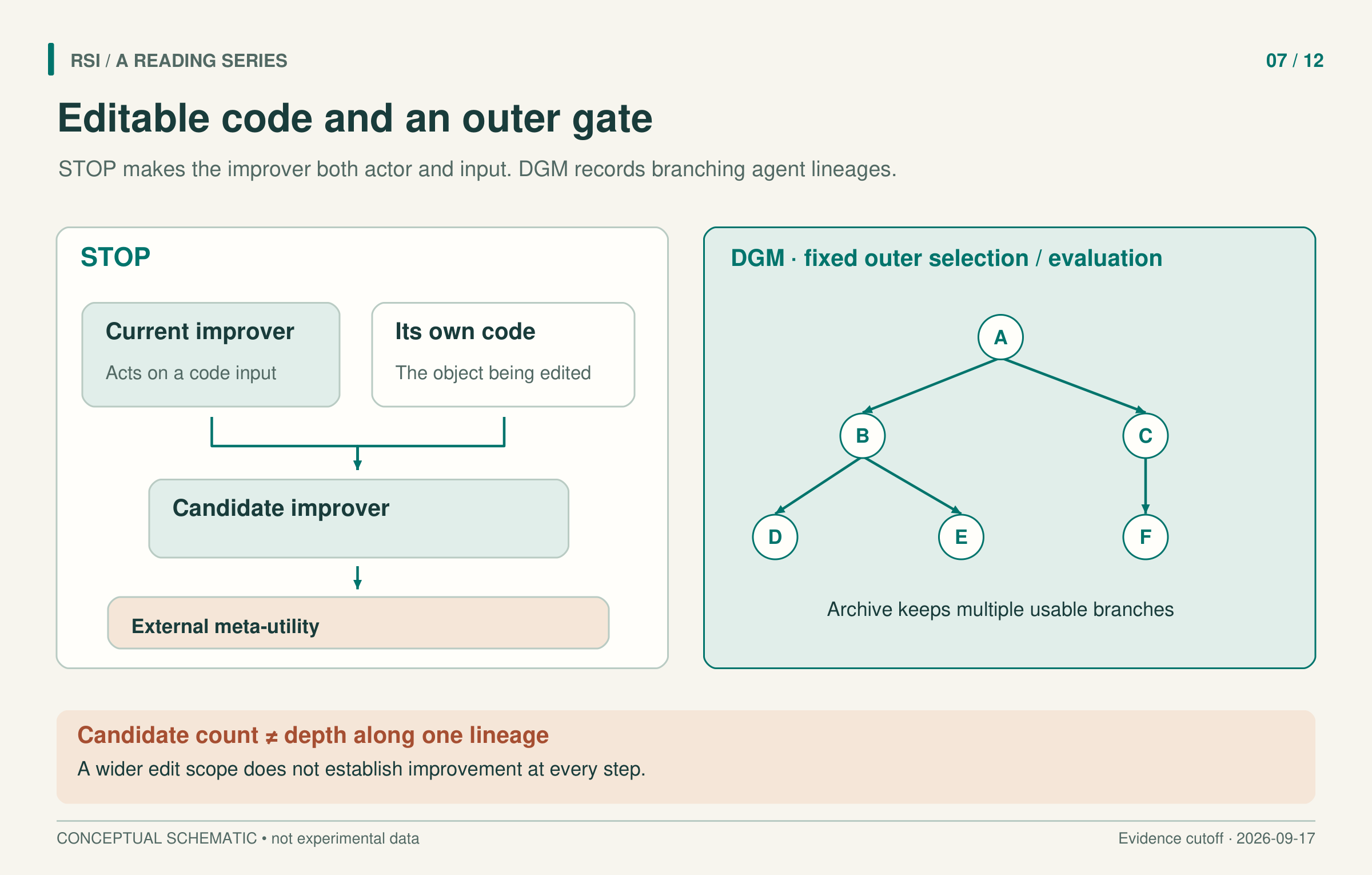 STOP shows the current improver acting on its own code under an external meta-utility. A separate DGM panel shows several archived lineages inside fixed selection and evaluation rules.