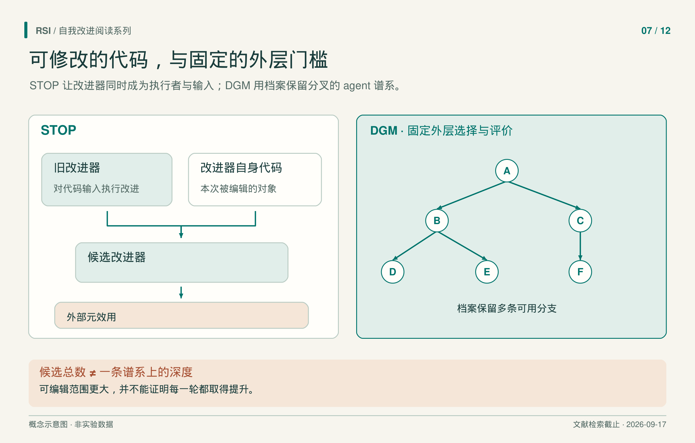 STOP 中旧改进器既执行修改，又把自身代码作为输入；另一面板显示 DGM 多条档案谱系位于固定的选择和评价规则内。