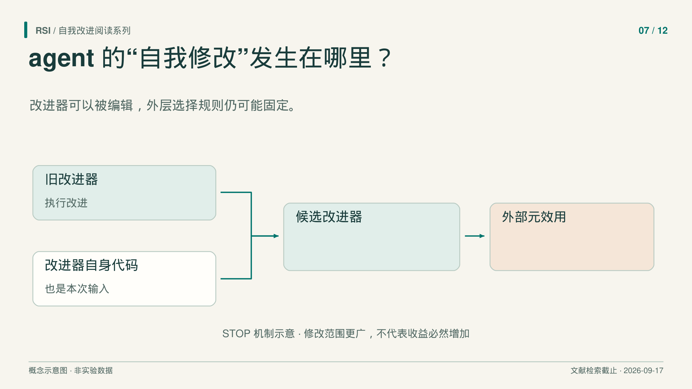 主帖卡提出问题：agent 改写自己时，究竟有哪些代码真的可以改变。