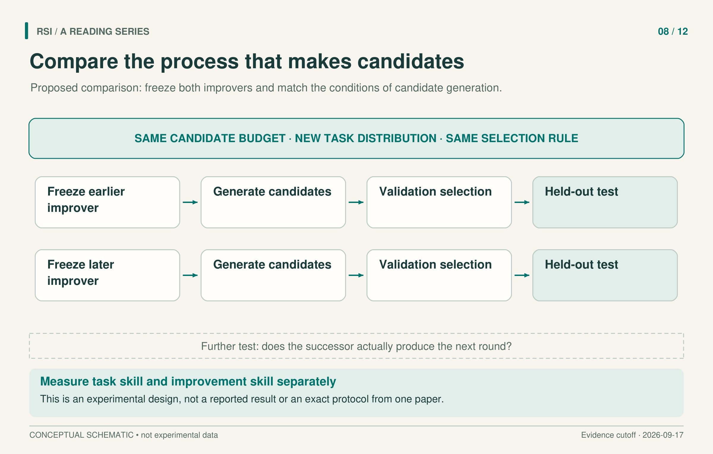 Two matched arms freeze earlier and later improvers, allocate the same candidate budget, select by the same validation rule, and evaluate on held-out tasks. A separate dashed stage requires a successor to take the next round.