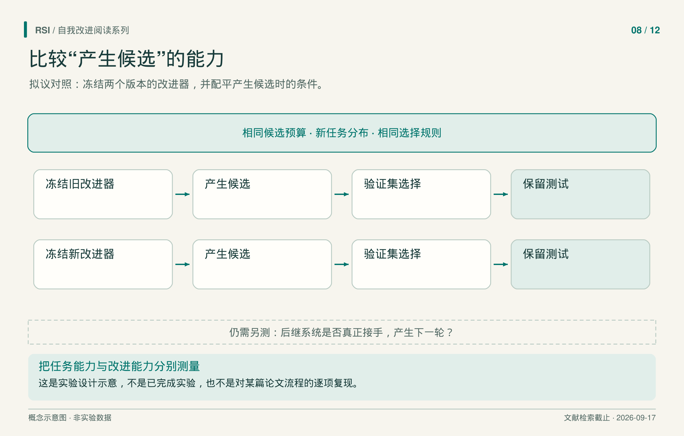 两组对照分别冻结旧、新改进器,给予相同候选预算,按同一验证规则选择,再进行保留测试;独立虚线阶段要求后继系统真正执行下一轮。