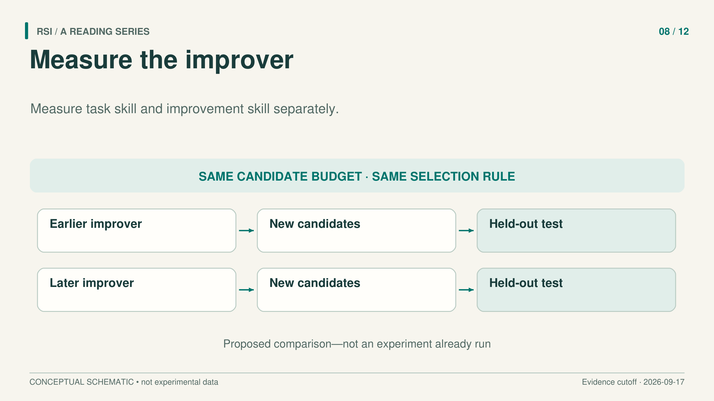 A card asking researchers to measure task skill and the ability to produce improvements separately.