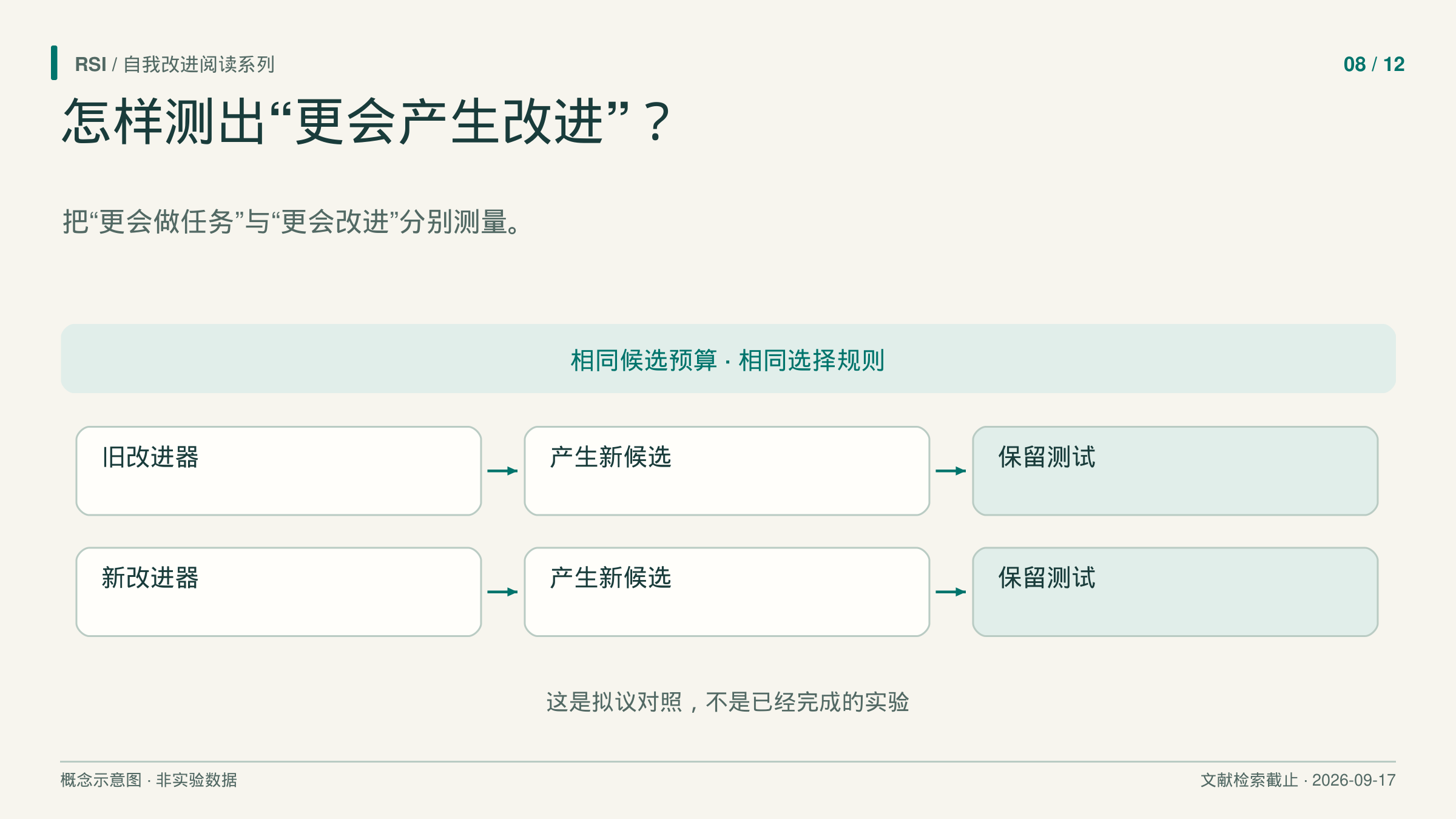 主帖卡提出核心要求:把任务能力与产生改进的能力分开测量。