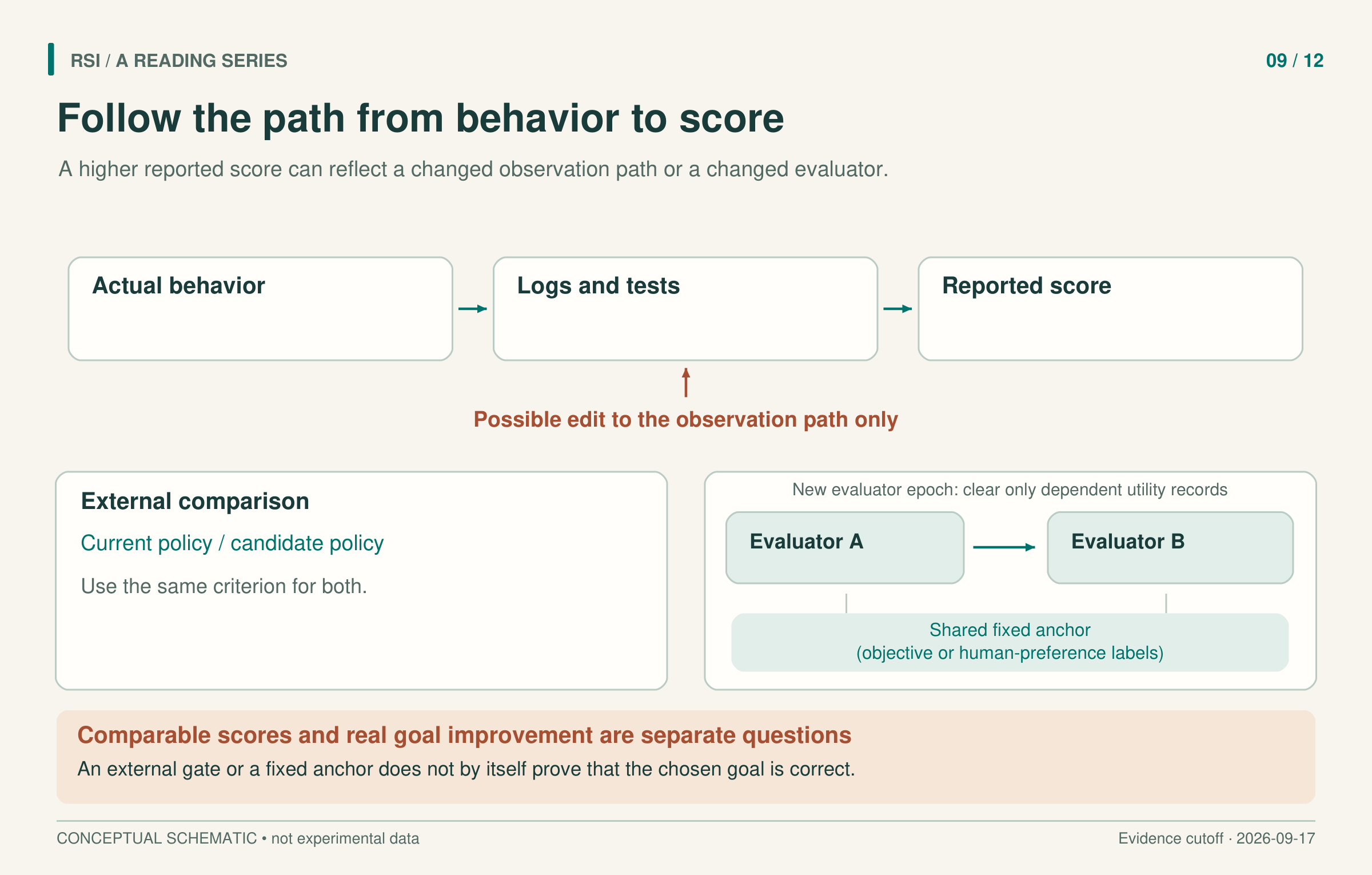 Behavior passes through logs and tests to a score; a fixed external comparison and explicit evaluator epochs preserve different parts of the measurement.