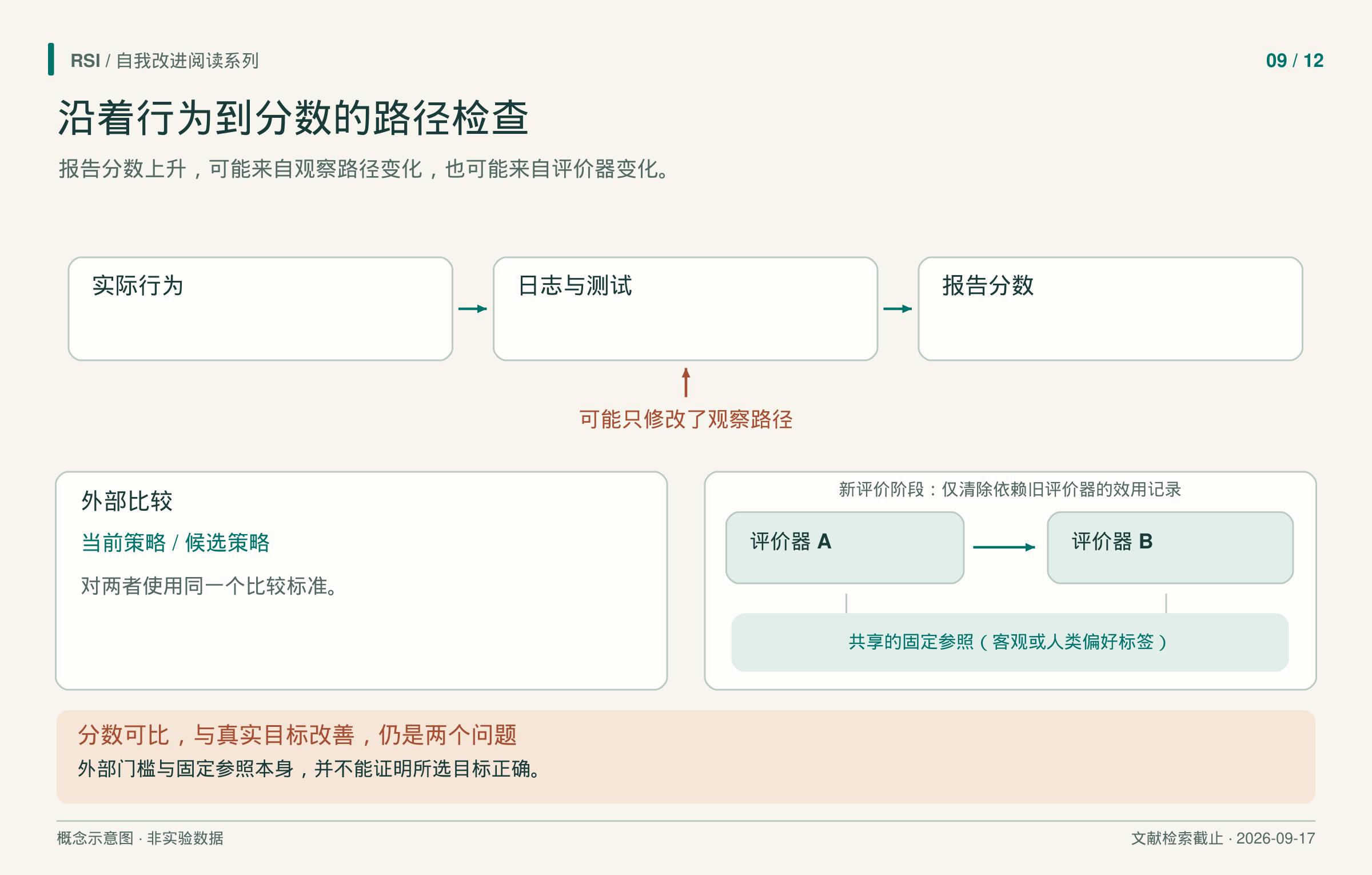行为经过日志和测试形成分数;外部比较与明确的评价器时期分别保护测量中的不同关系。