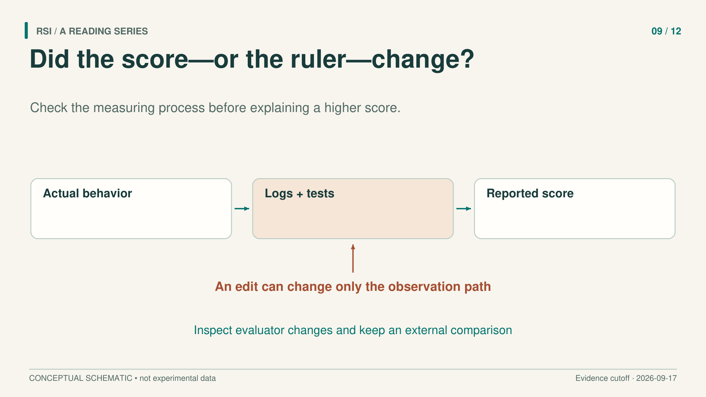 Article card asking whether a higher score still measures the same task.