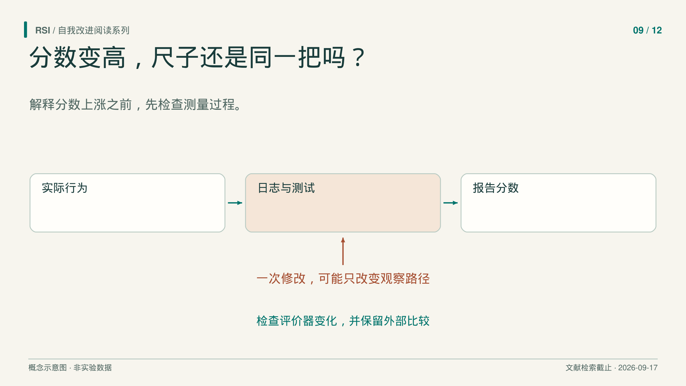 文章卡片追问:分数上涨之后,测量的还是同一个任务吗?