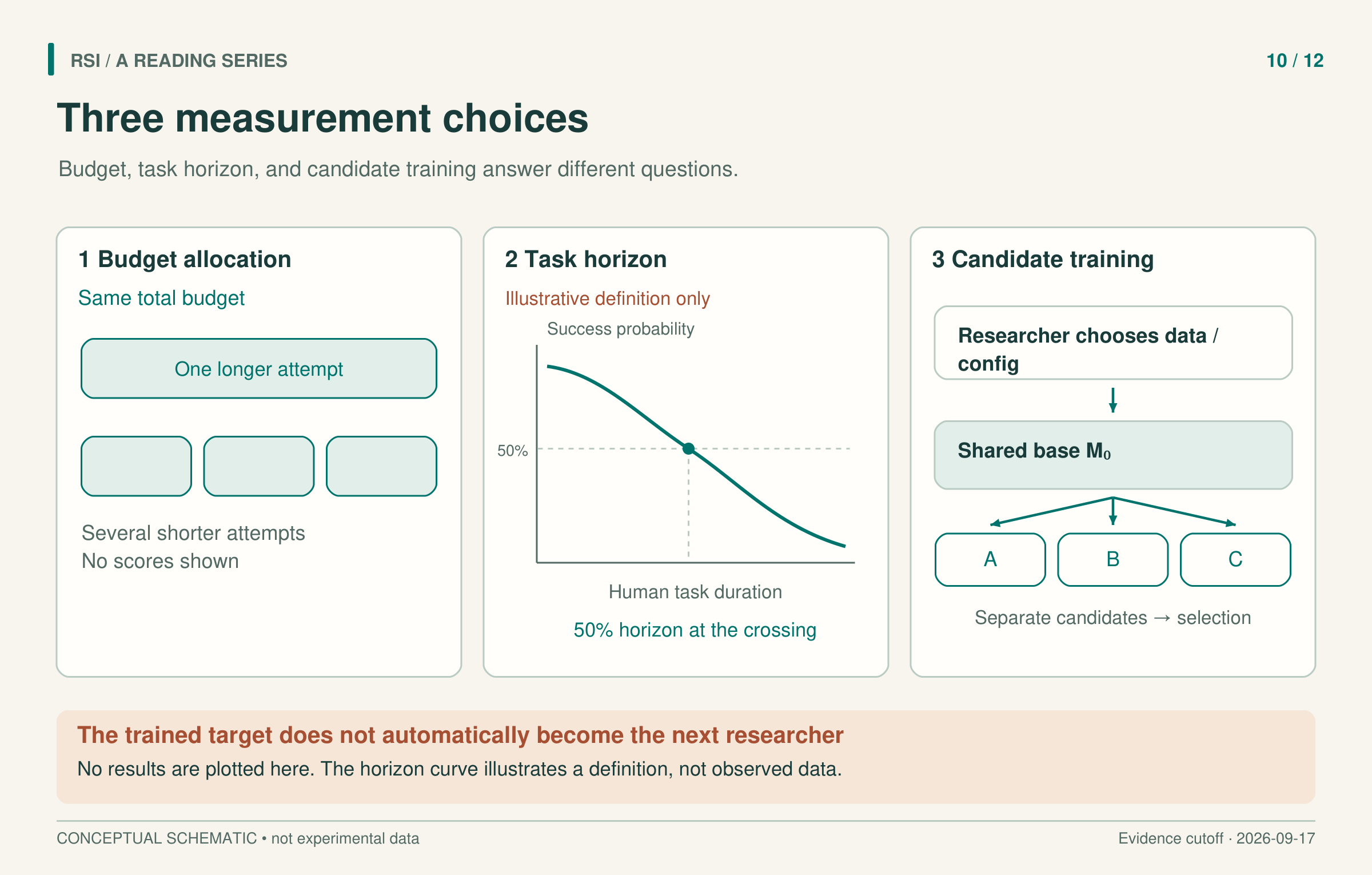 Three measurement panels: budget split across attempts, an illustrative horizon curve against human task duration, and separate candidates trained from one base model.