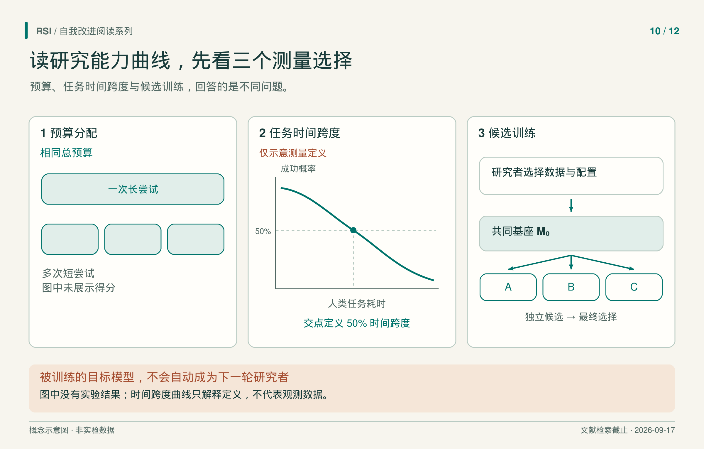 三个测量面板：预算如何分配尝试、以人类任务耗时为轴的示意跨度曲线，以及从相同基座训练的独立候选。