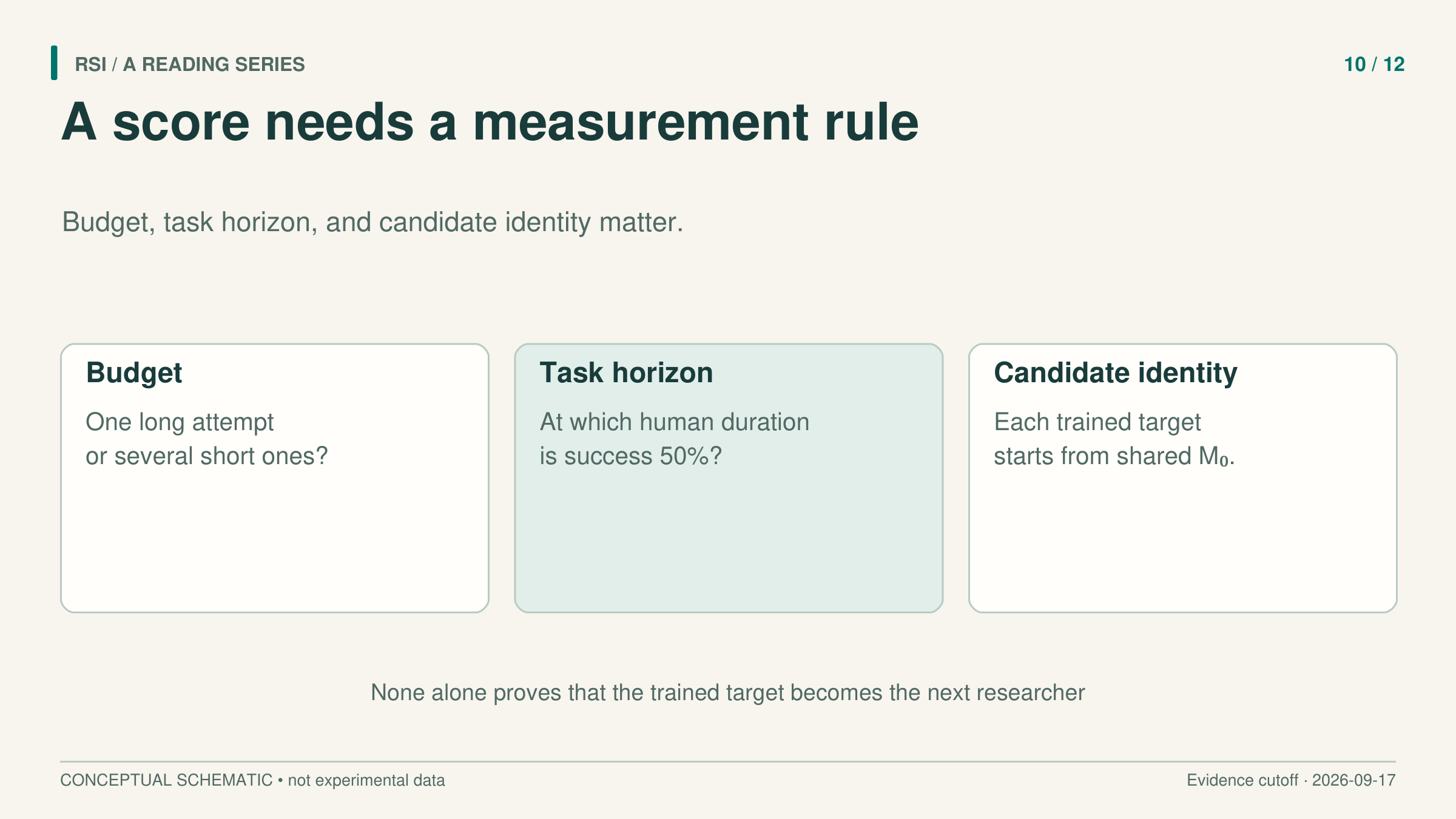 Article card stating that an AI research score needs a budget and a defined measurement unit.