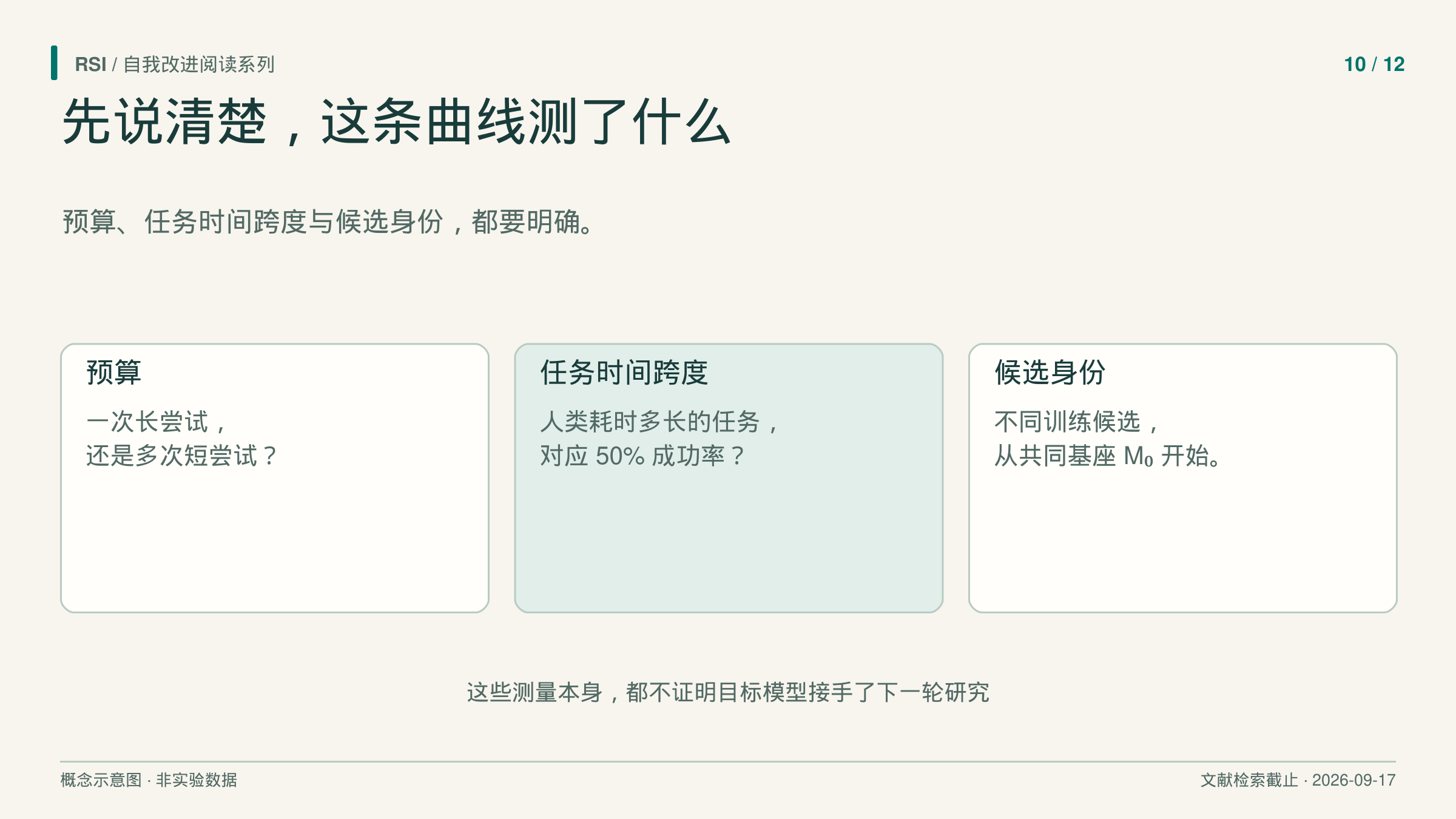 文章卡片说明：AI 研究分数需要预算和明确的测量单位。