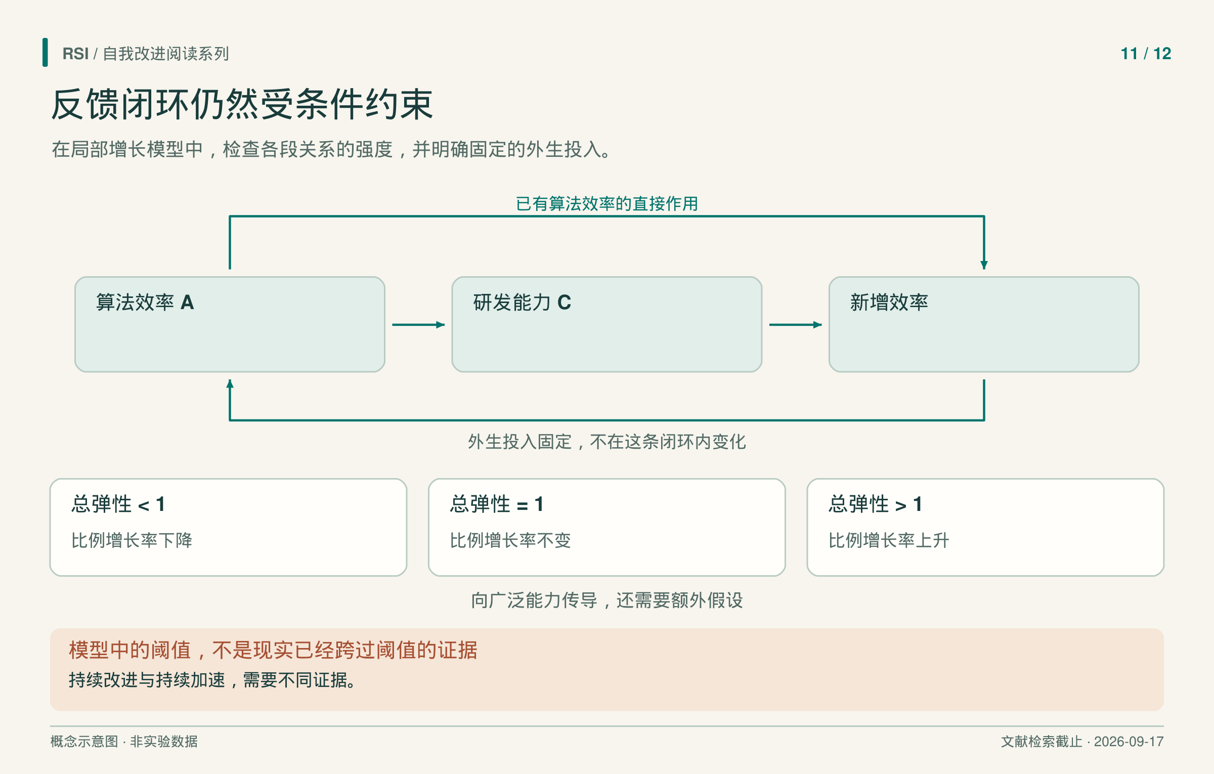 概念反馈环展示直接路径、经研发能力的路径、固定外生投入，以及三种局部弹性情形。