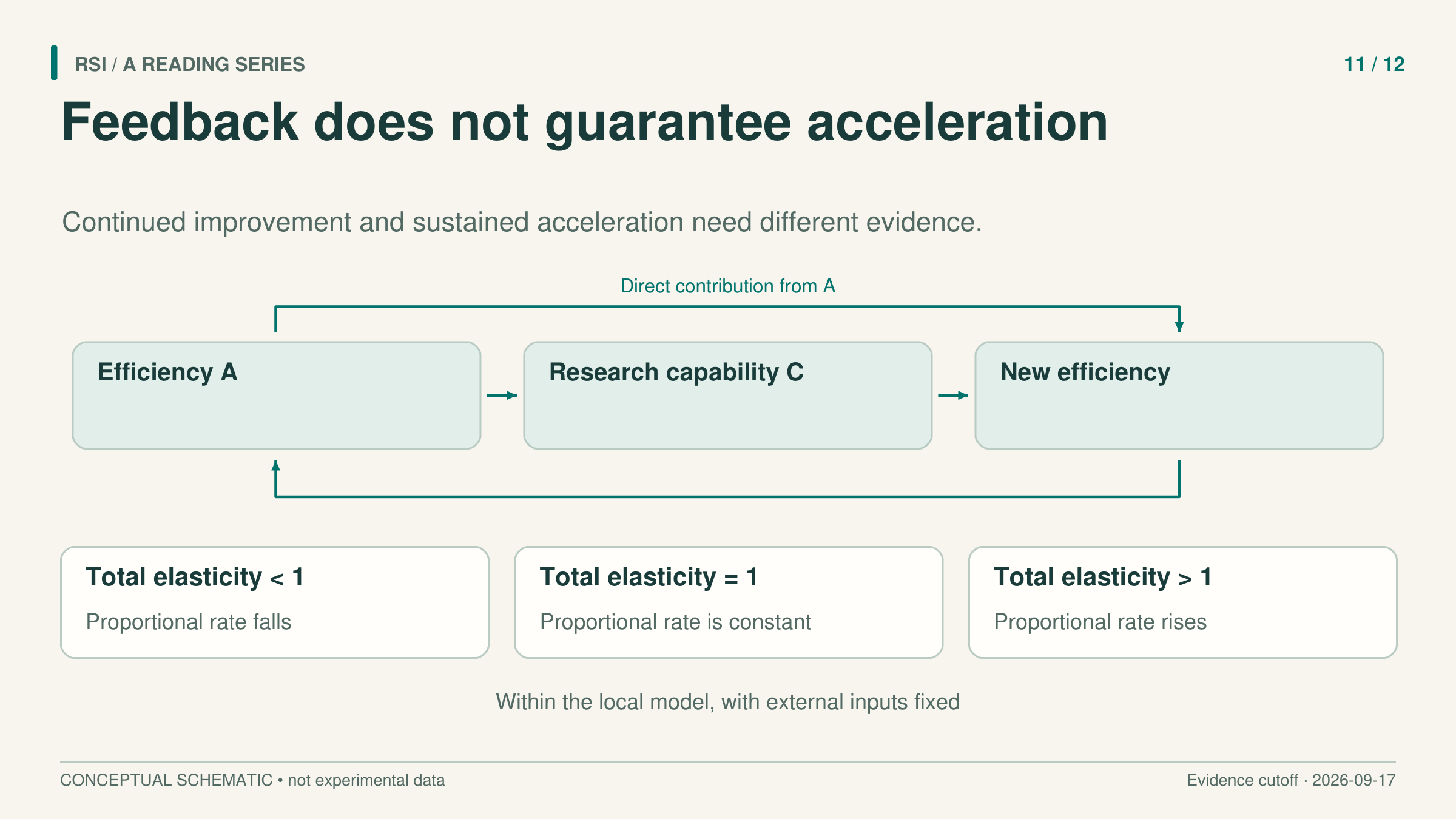 Article card distinguishing continued improvement from sustained acceleration.