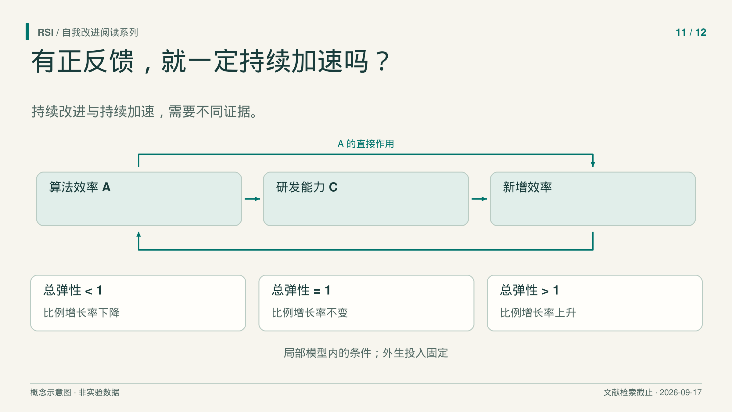 文章卡片区分持续改进与持续加速。