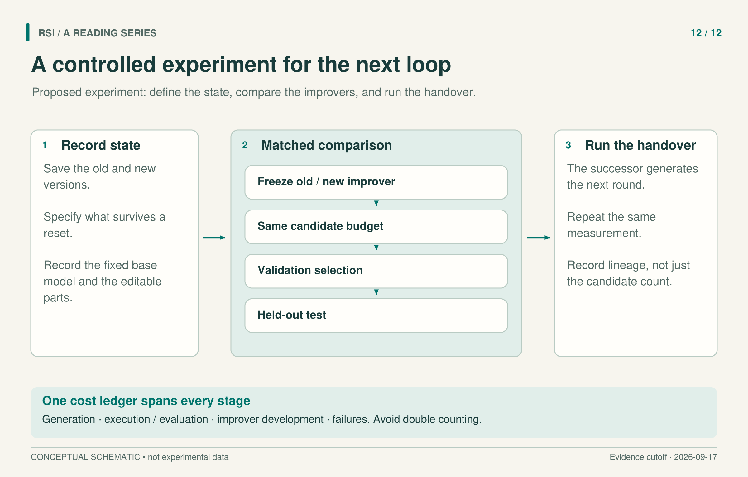 Proposed stages: record persistent state, compare frozen improvers under matched resources, select on validation, test separately, and let a successor actually conduct the next round.