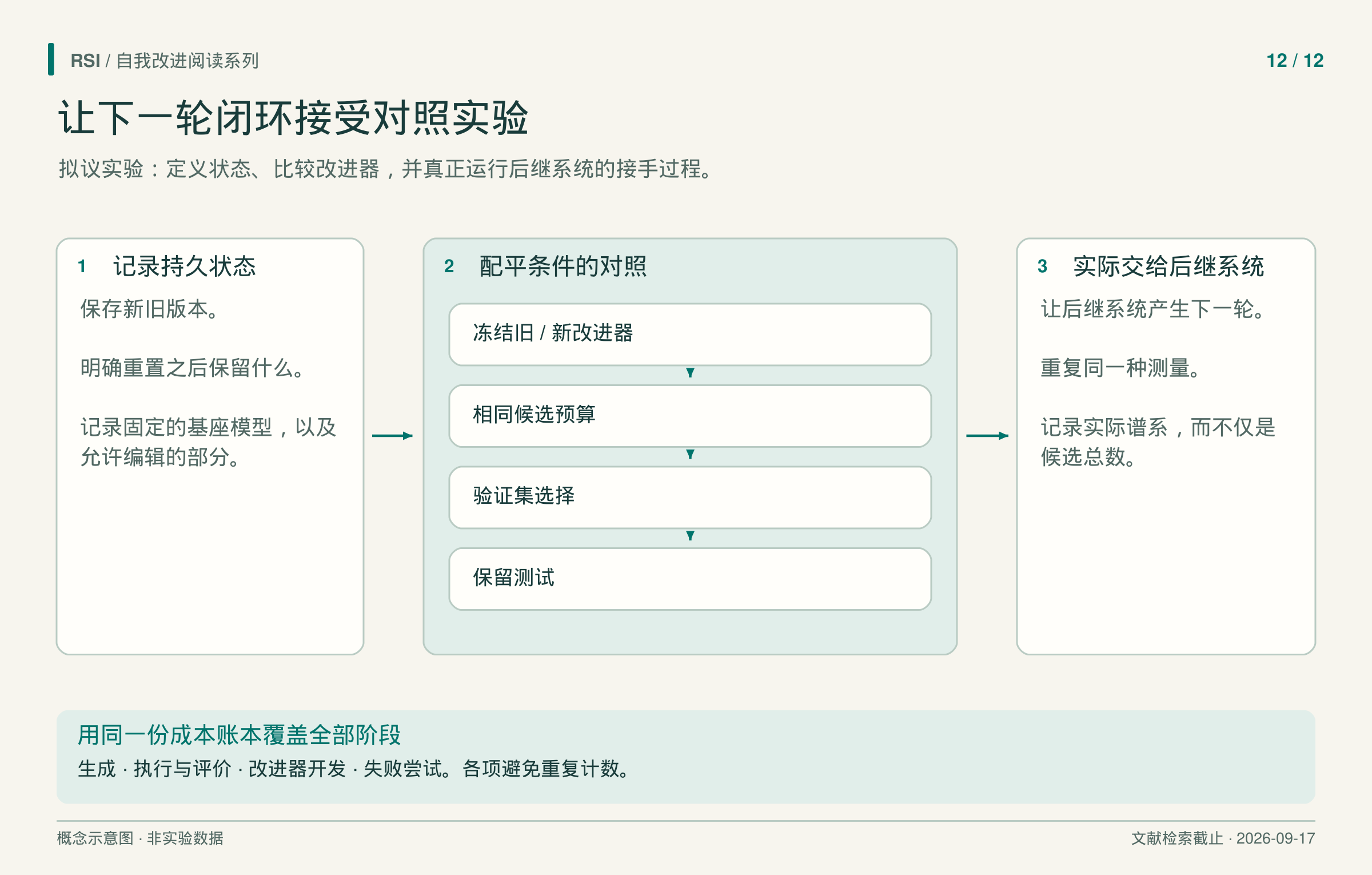 拟议实验依次记录状态、在可比资源下比较冻结改进器、验证选择与独立测试，再让后继系统实际接手下一轮。