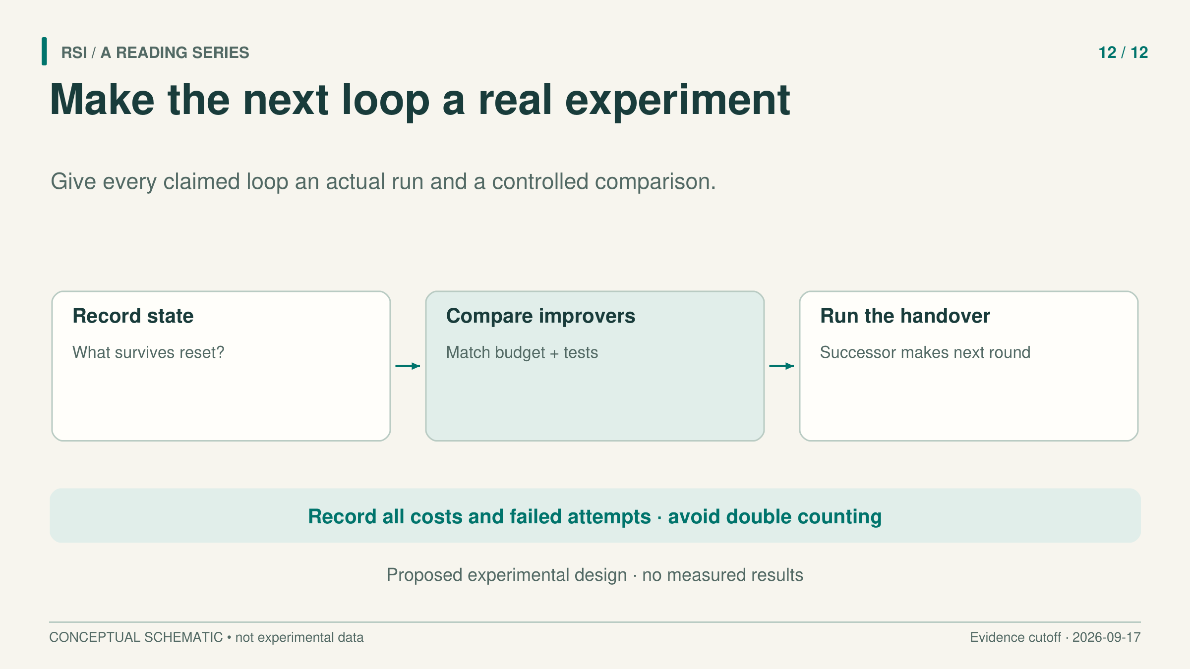 Article card proposing a controlled experiment in which each claimed loop has an actual run and comparison.