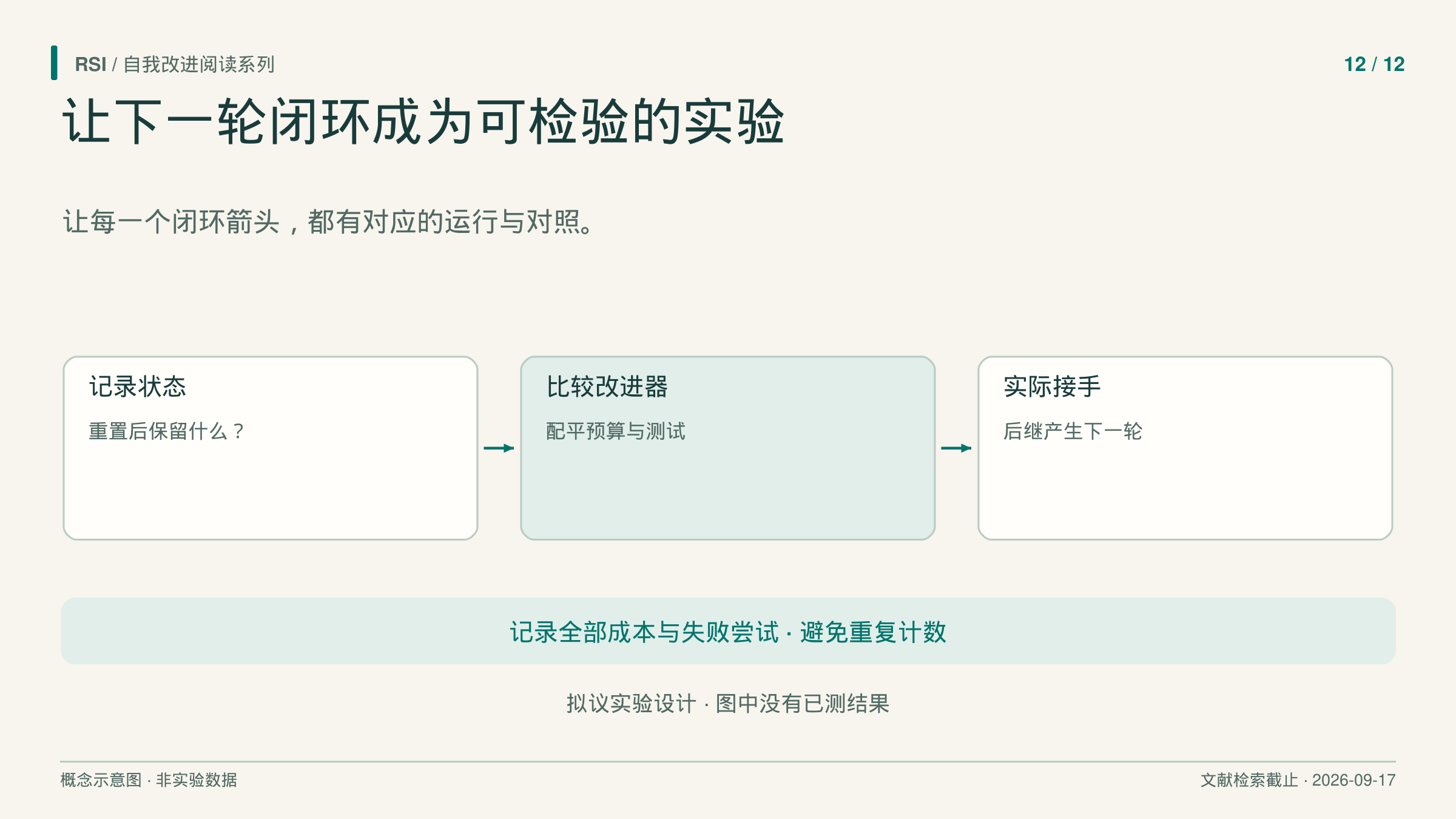 文章卡片提出受控实验：每一个声称闭合的循环，都需要实际运行和对应对照。