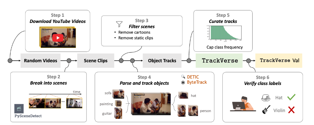 TrackVerse: A Large-Scale Object-Centric Video Dataset