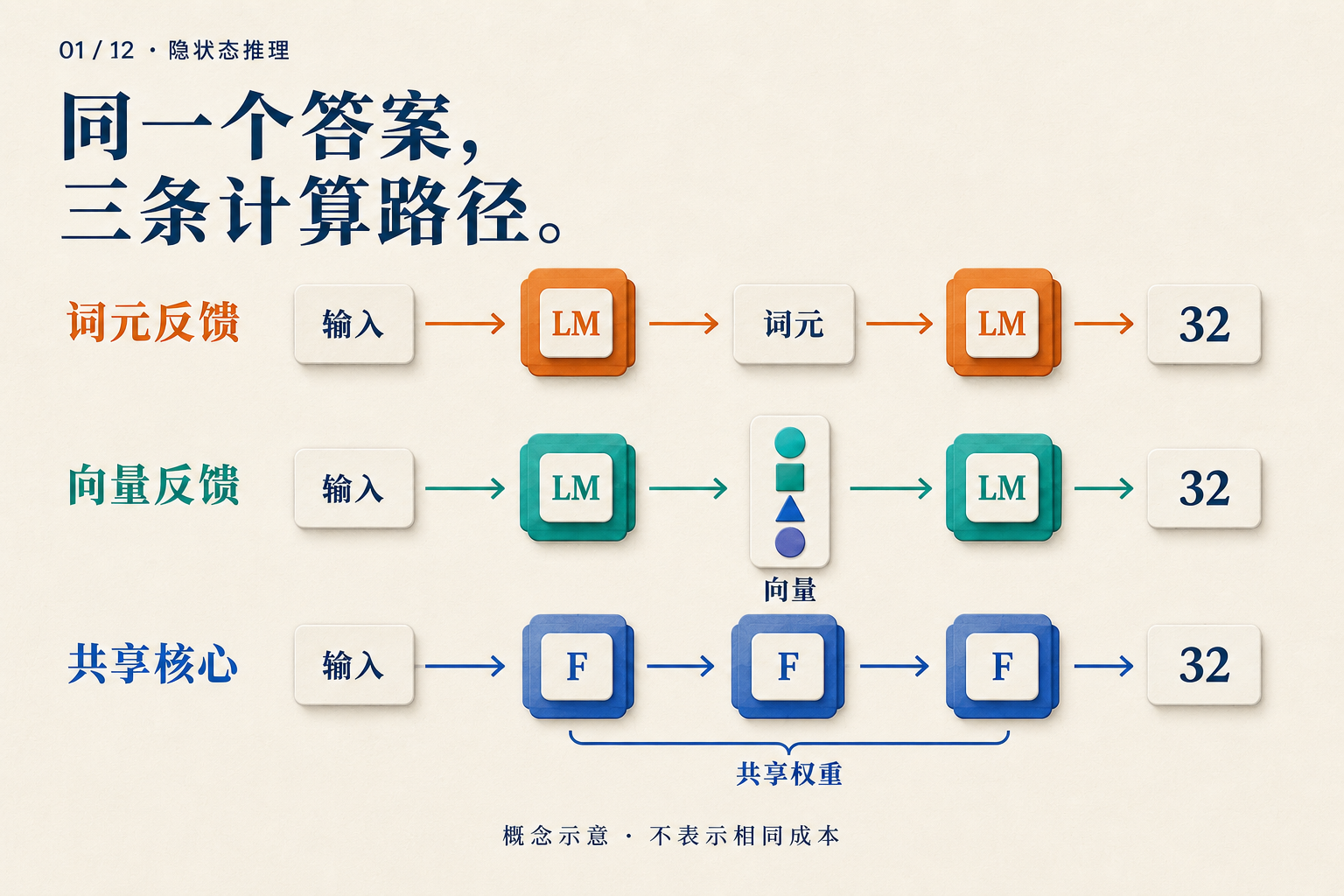 看到答案前,模型还做了什么?