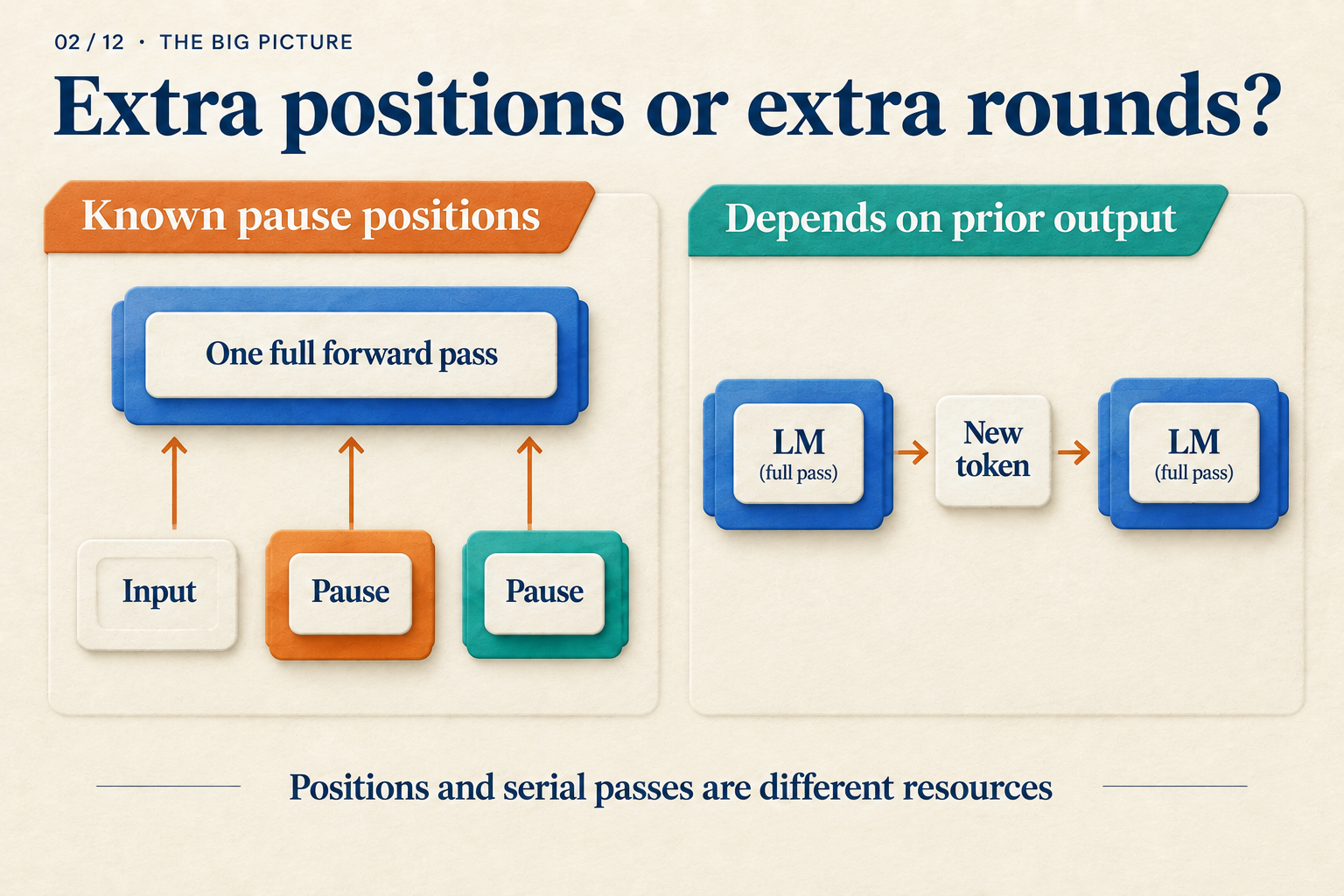 Known pause positions enter one model stack on the left; generated tokens determine the inputs to later passes on the right.