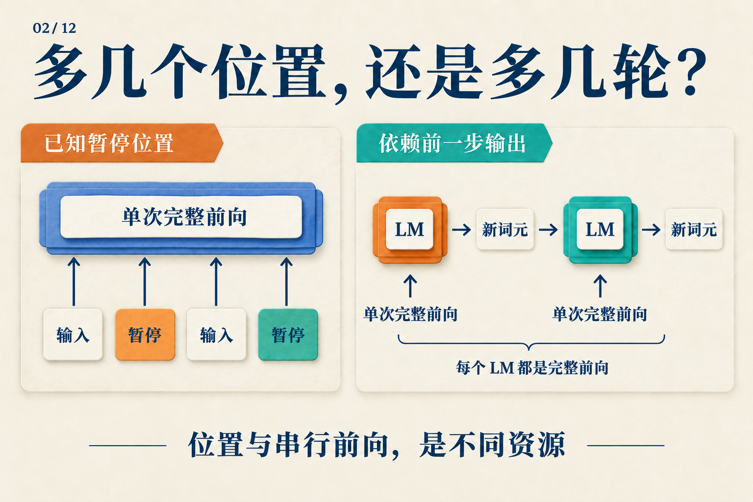三个暂停词元,为什么不等于三步思维链?