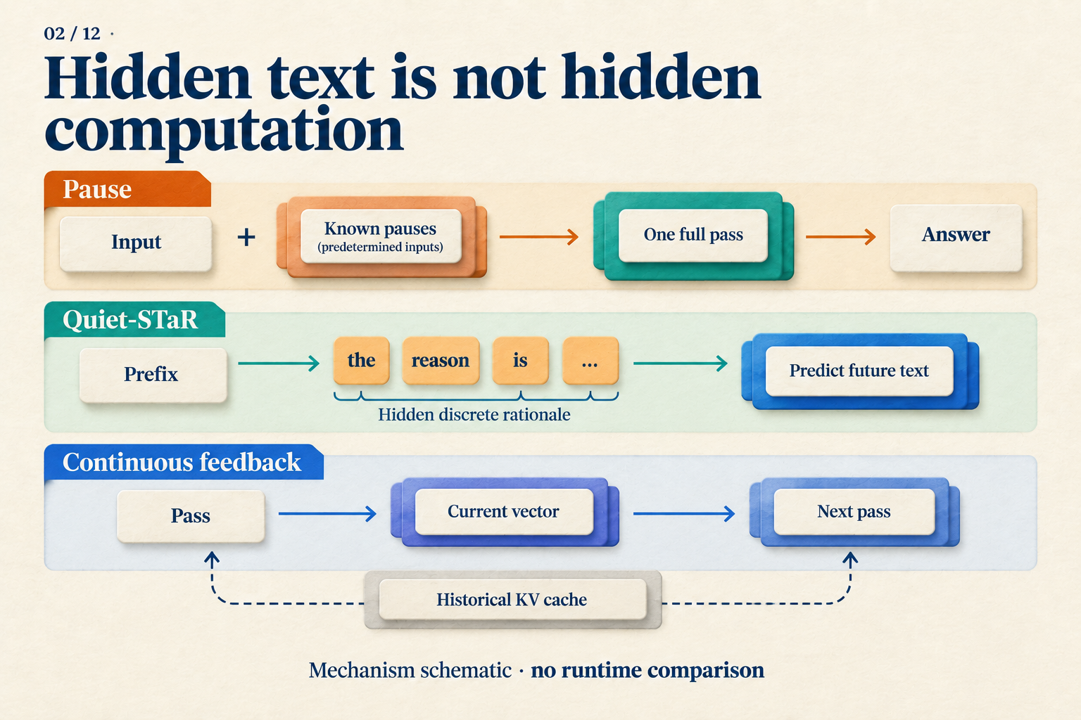 Pauses use known inputs; Quiet-STaR generates hidden discrete rationales; continuous feedback computes successive inputs and can access historical KV cache.