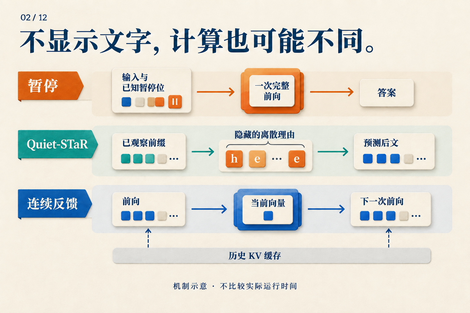 暂停使用已知输入;Quiet-STaR 生成隐藏的离散理由;连续反馈逐步产生下一输入,并可读取历史 KV 缓存。