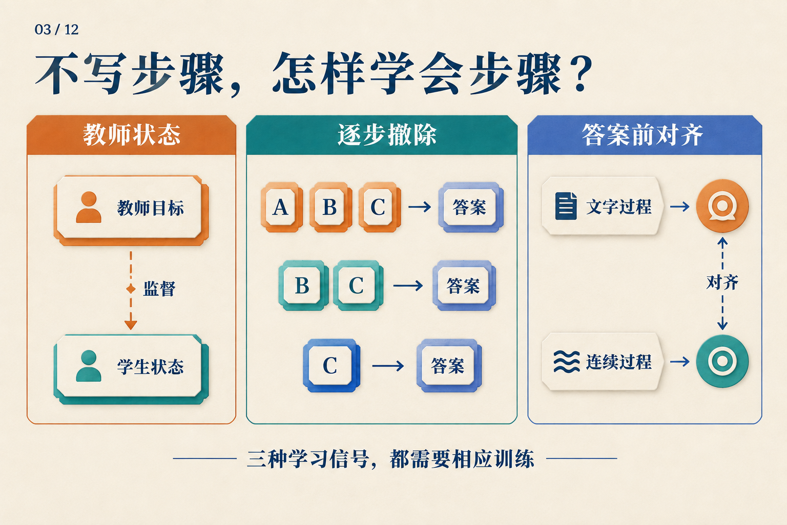 删掉中间步骤以后,训练误差还从哪里来?