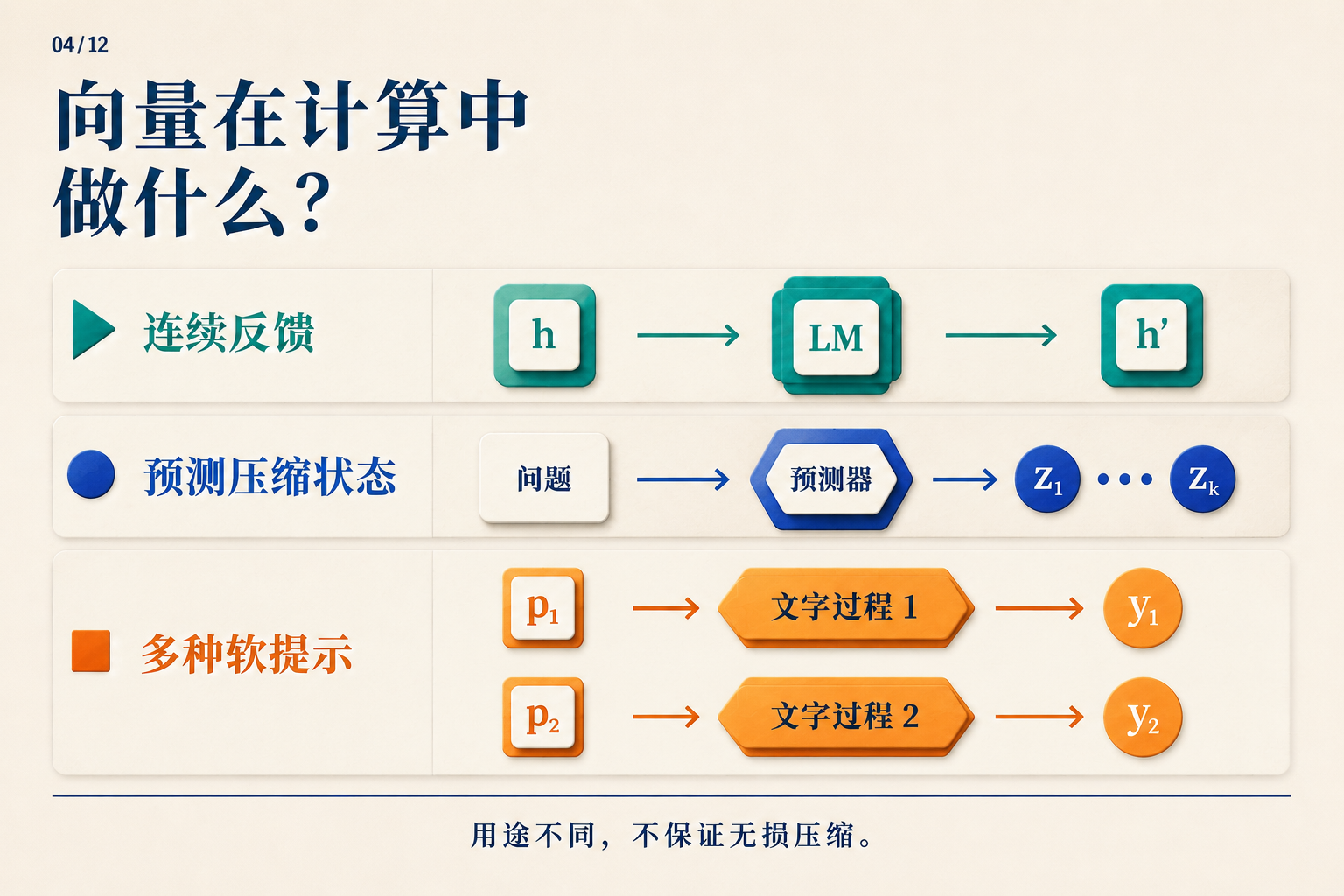不写中间步骤,模型怎样继续算?