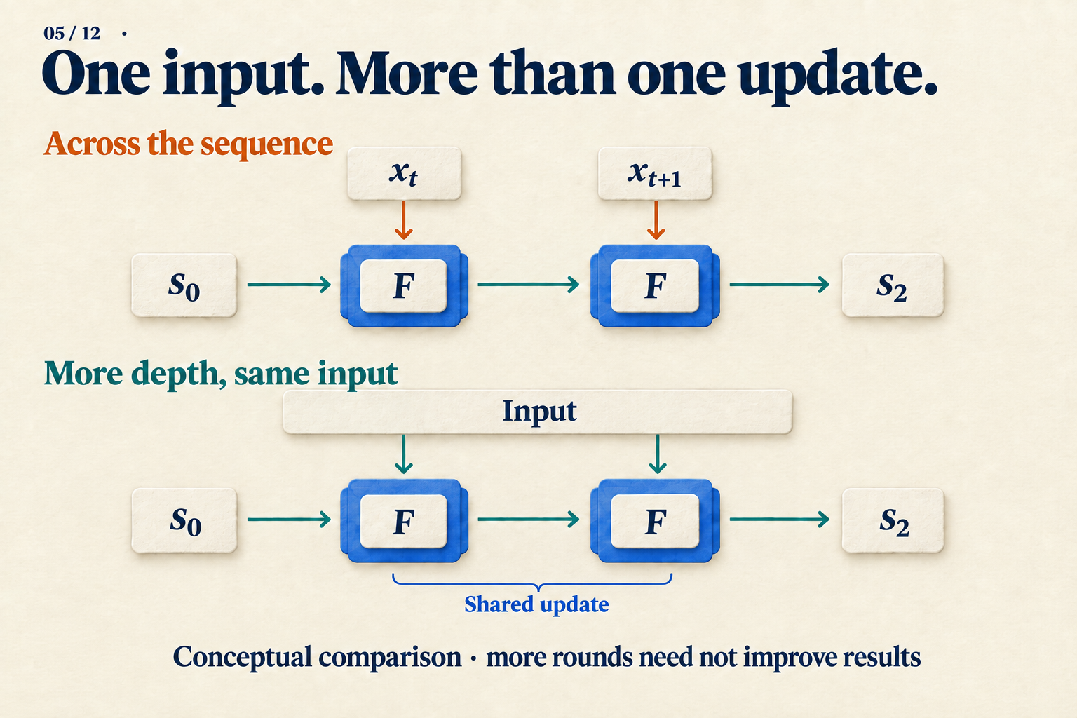 The upper path advances through new inputs; the lower path repeats a shared update on the same input.