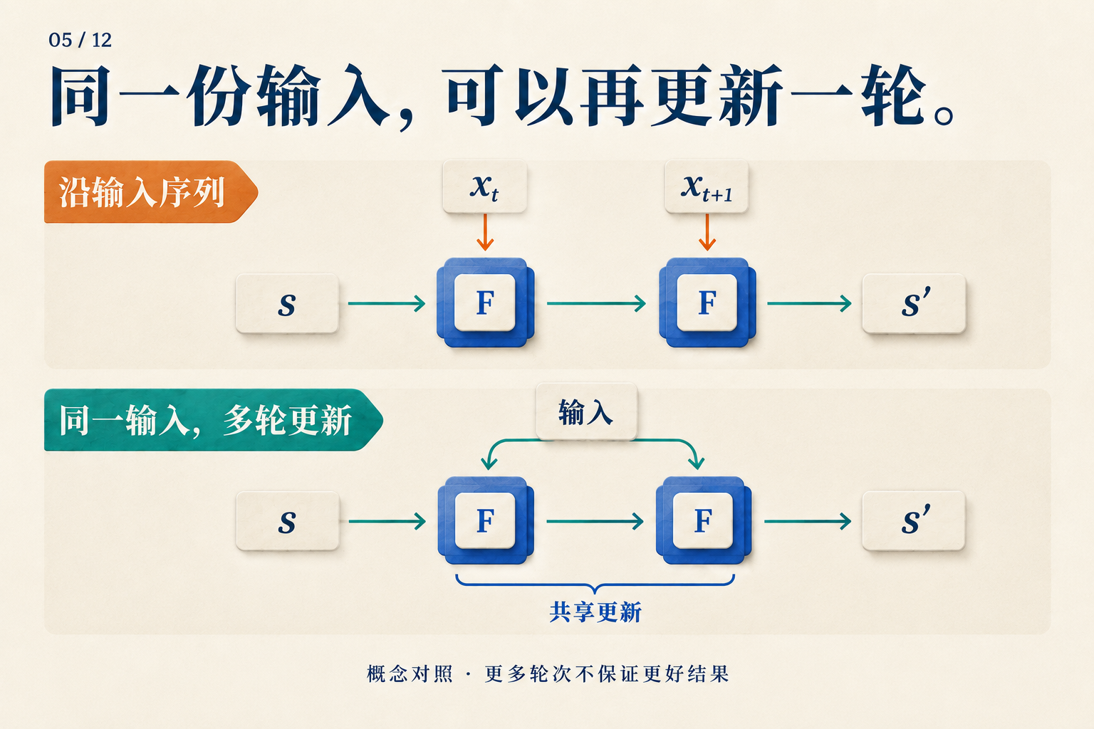 为什么同一个 Transformer 值得再跑一轮?